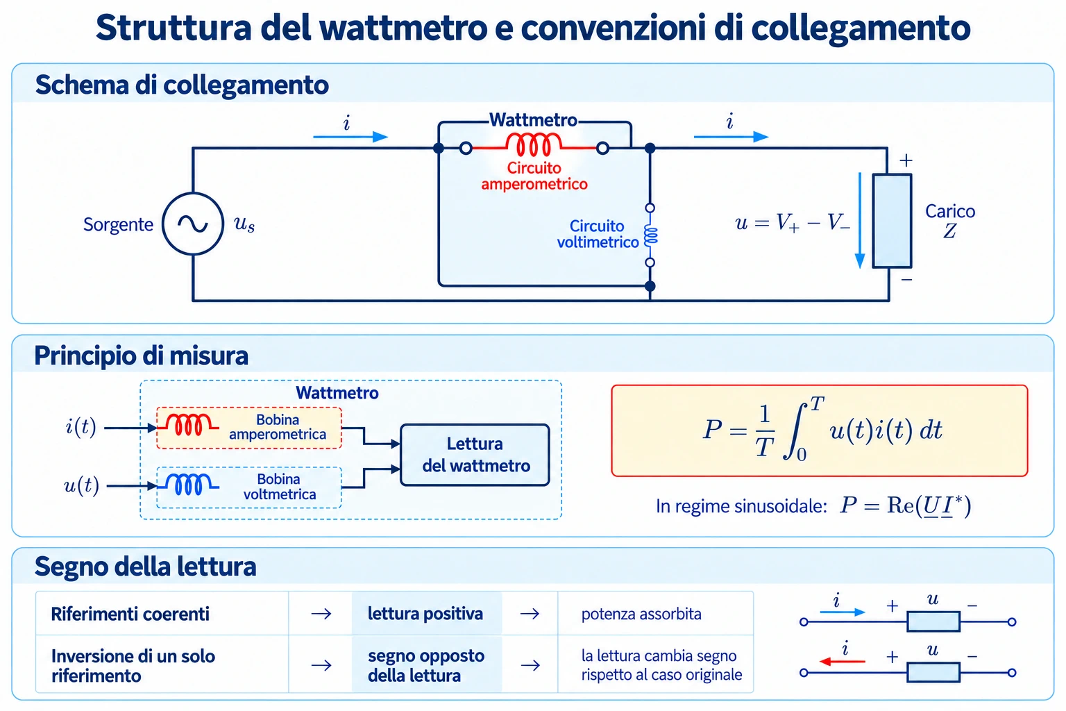 Schema del wattmetro con circuito amperometrico in serie e voltmetrico in parallelo al carico