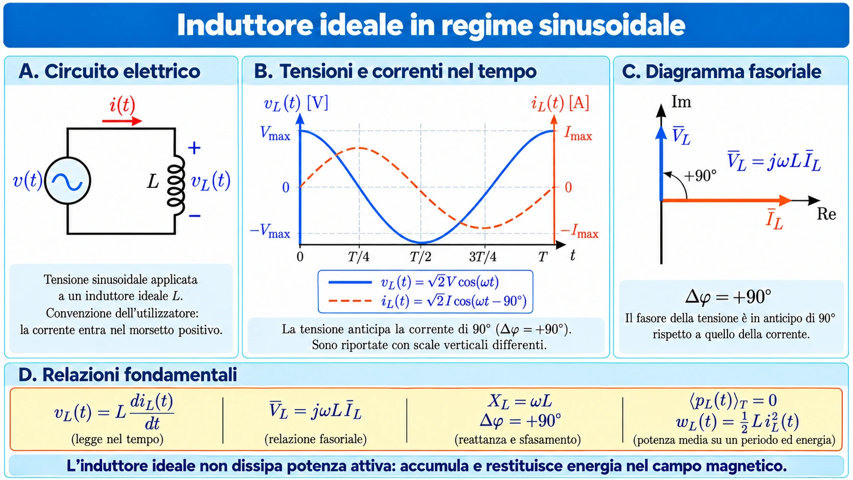 Induttore ideale in corrente alternata sinusoidale, con tensione in anticipo di 90 gradi sulla corrente, forme d'onda e diagramma fasoriale