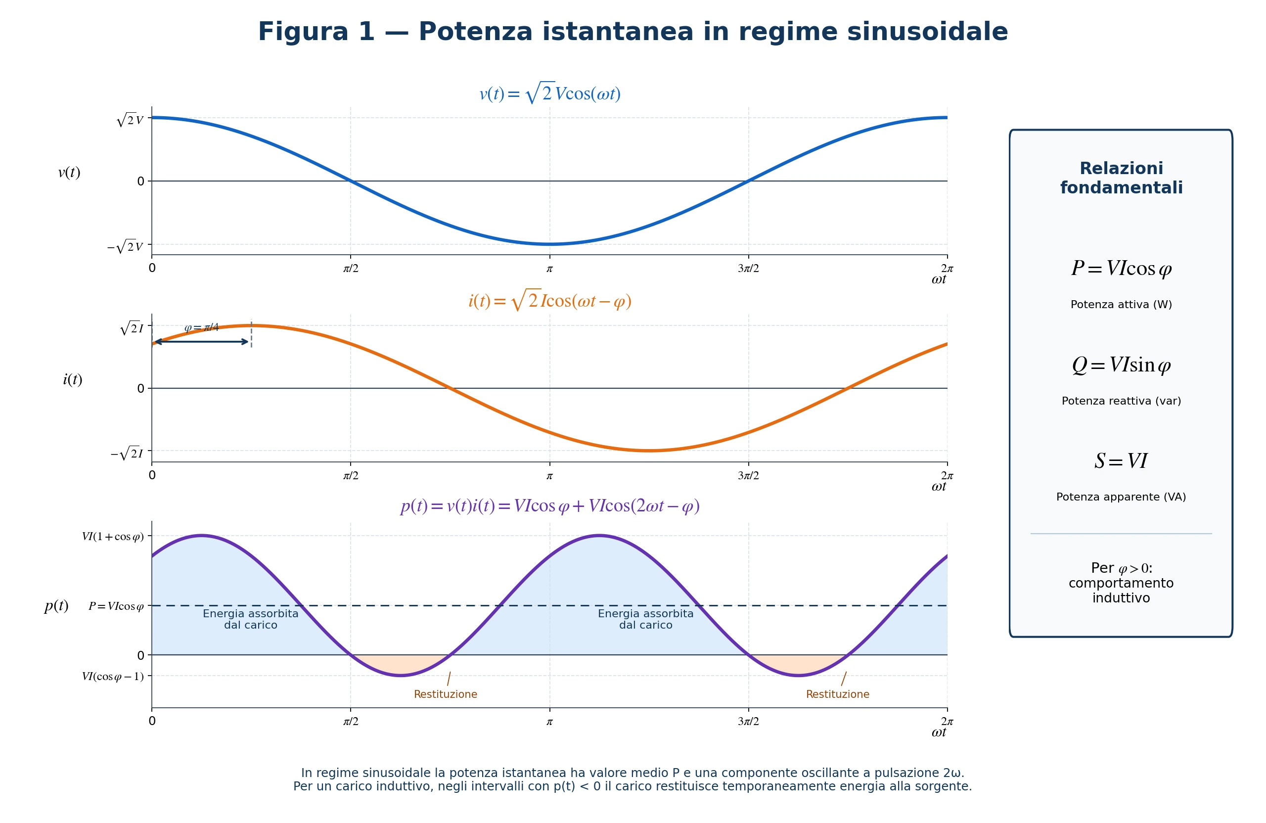 Grafici di tensione, corrente sfasata e potenza istantanea in regime sinusoidale, con assorbimento e restituzione di energia