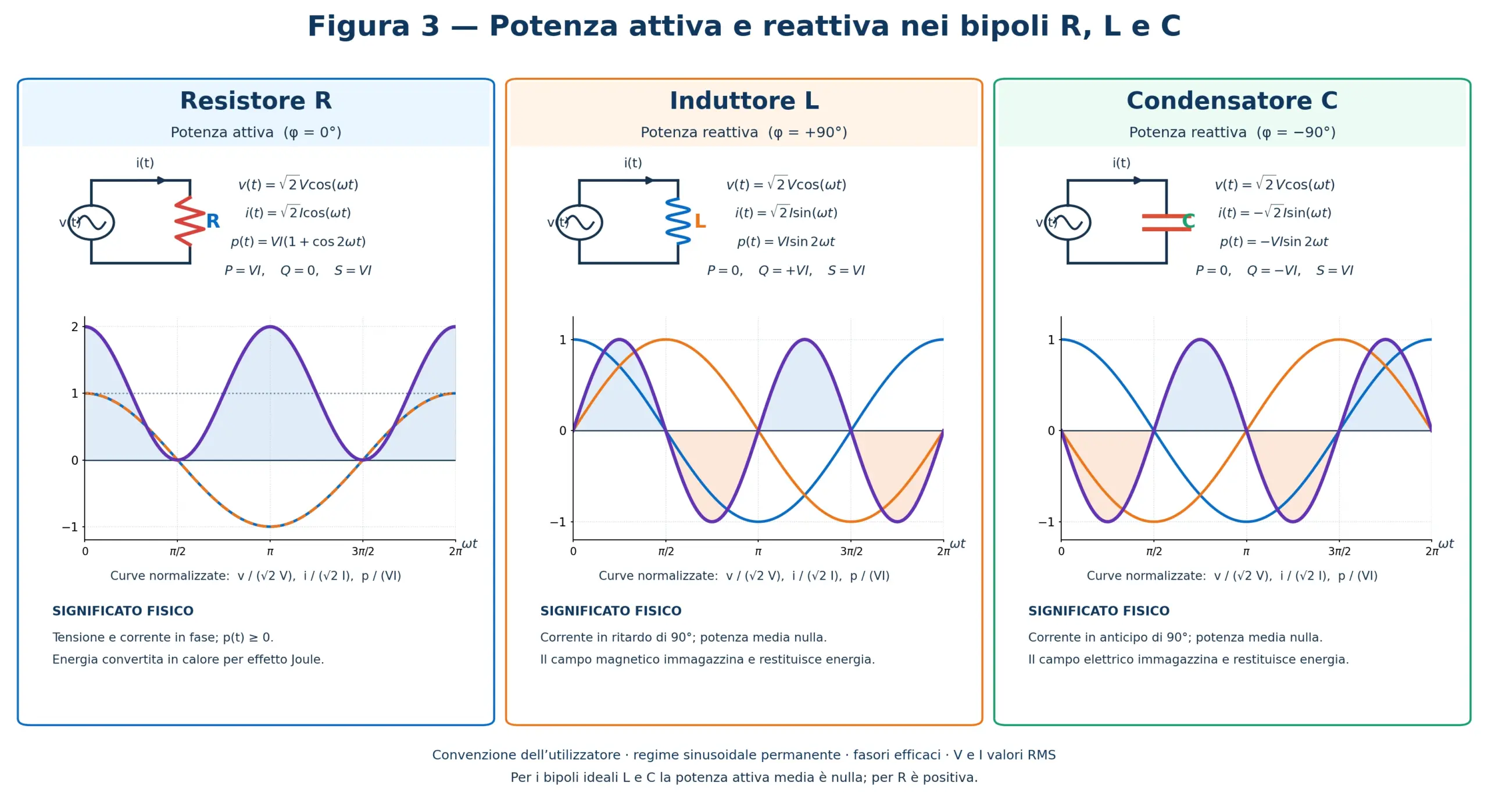 Confronto tra resistore, induttore e condensatore con schemi elettrici, tensione, corrente e grafici della potenza istantanea.