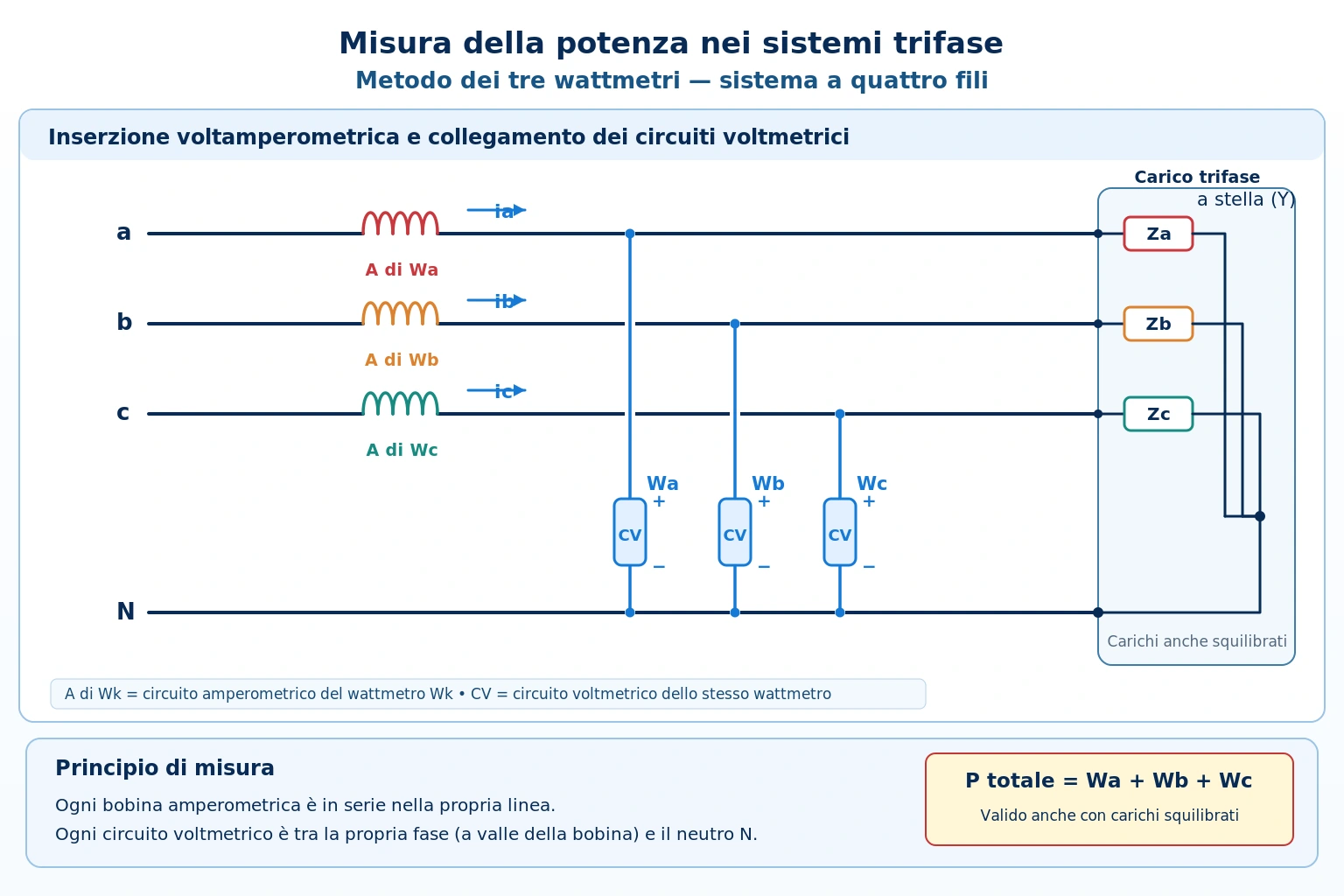 Schema trifase a quattro fili con tre wattmetri, circuiti amperometrici in serie e voltmetrici tra fase e neutro