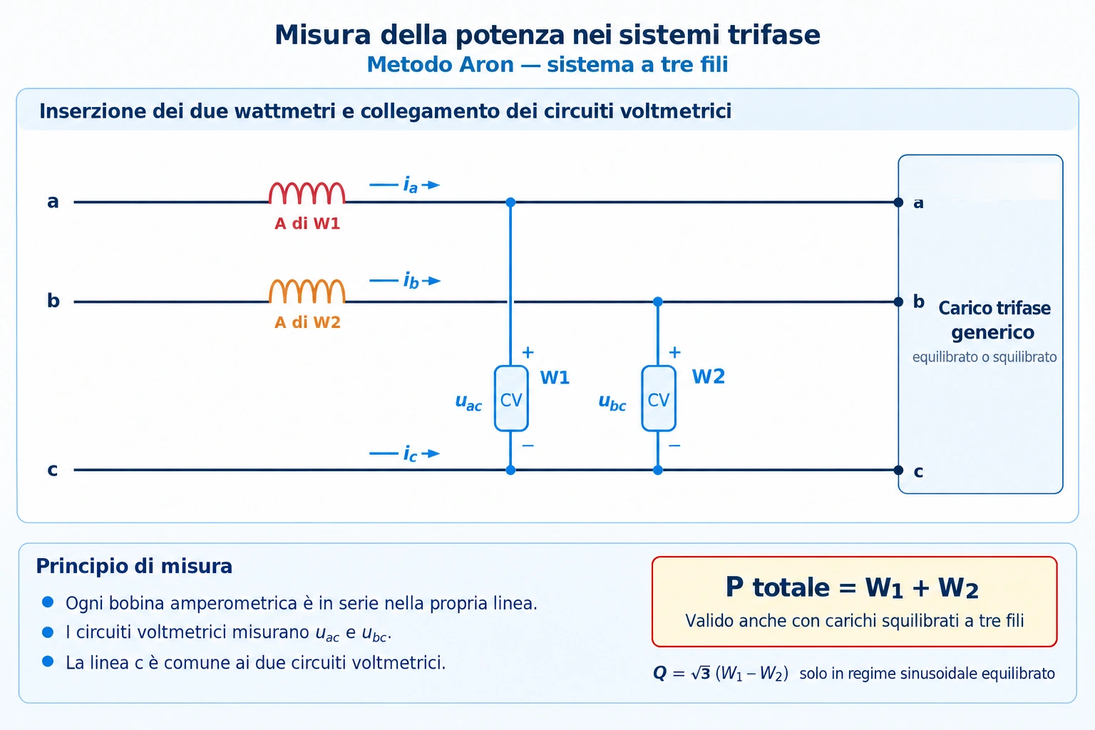 Inserzione Aron con due wattmetri in un sistema trifase a tre fili