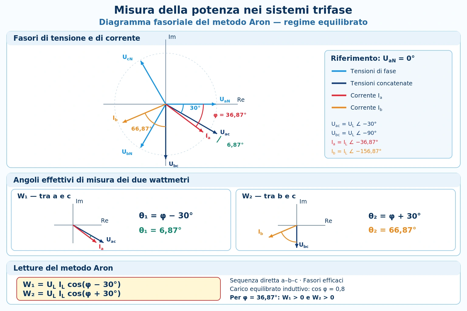 Diagramma fasoriale del metodo Aron con tensioni concatenate, correnti e angoli di misura dei due wattmetri
