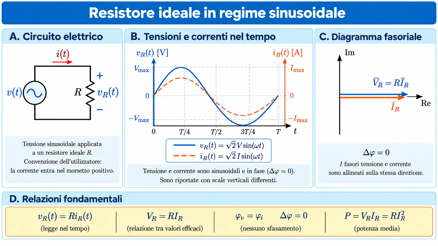 Circuito resistivo ideale in corrente alternata con tensione e corrente sinusoidali in fase, diagramma temporale e fasoriale