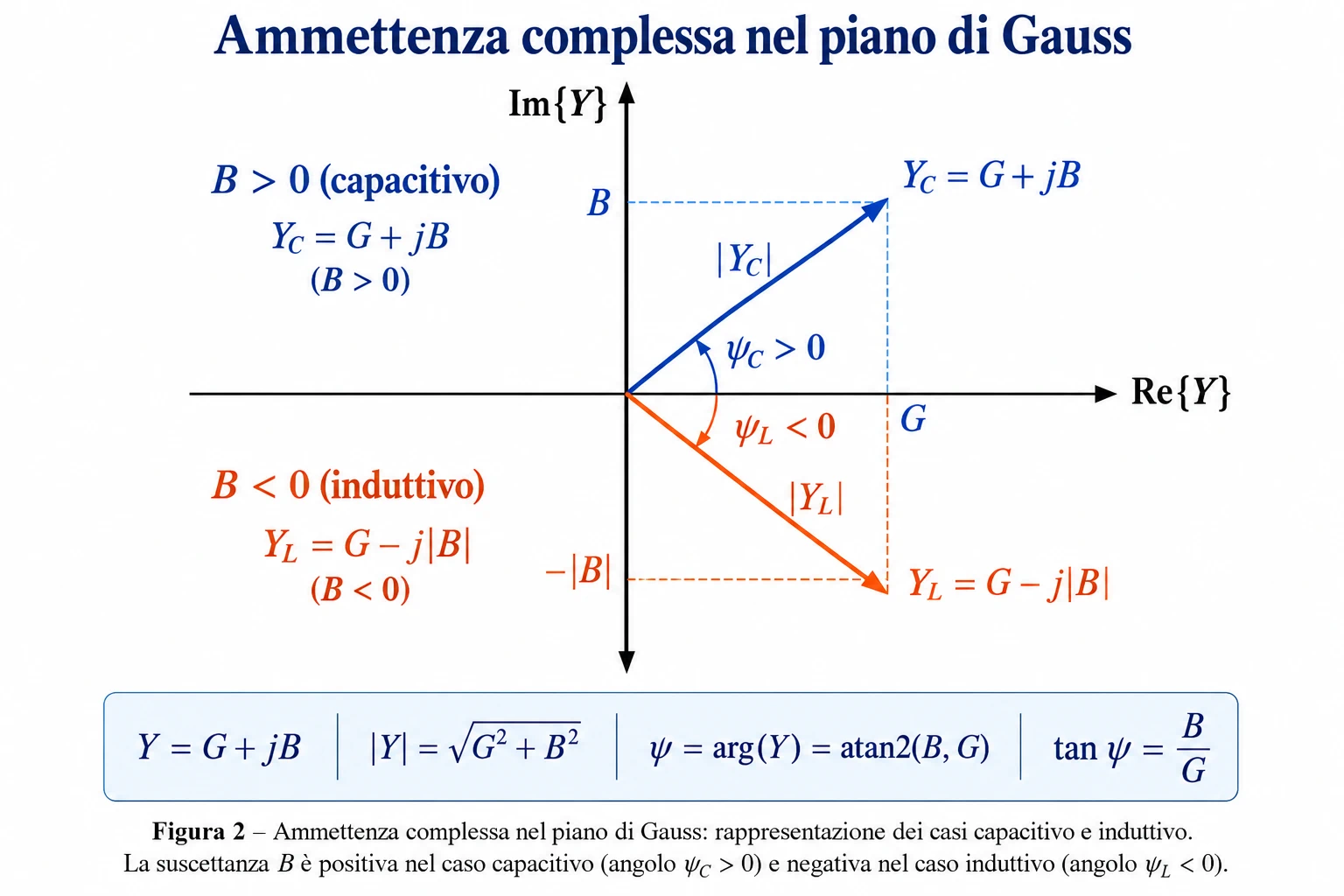Diagramma dell'ammettenza complessa nel piano di Gauss con conduttanza G, suscettanza B e casi capacitivo e induttivo.