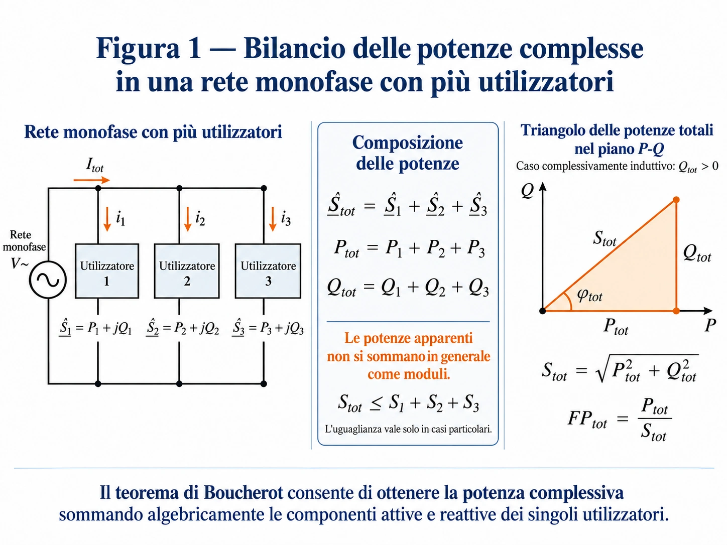 Schema di rete monofase con tre utilizzatori in parallelo, composizione delle potenze complesse e triangolo delle potenze totali secondo il teorema di Boucherot.