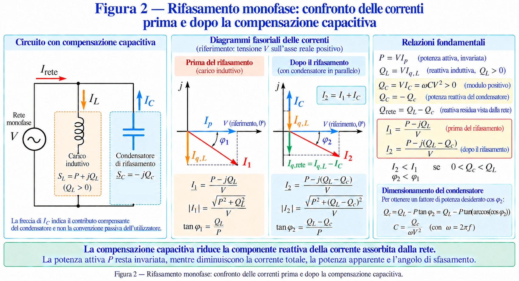 Schema di rifasamento monofase con condensatore in parallelo a un carico induttivo e diagrammi fasoriali delle correnti prima e dopo la compensazione.