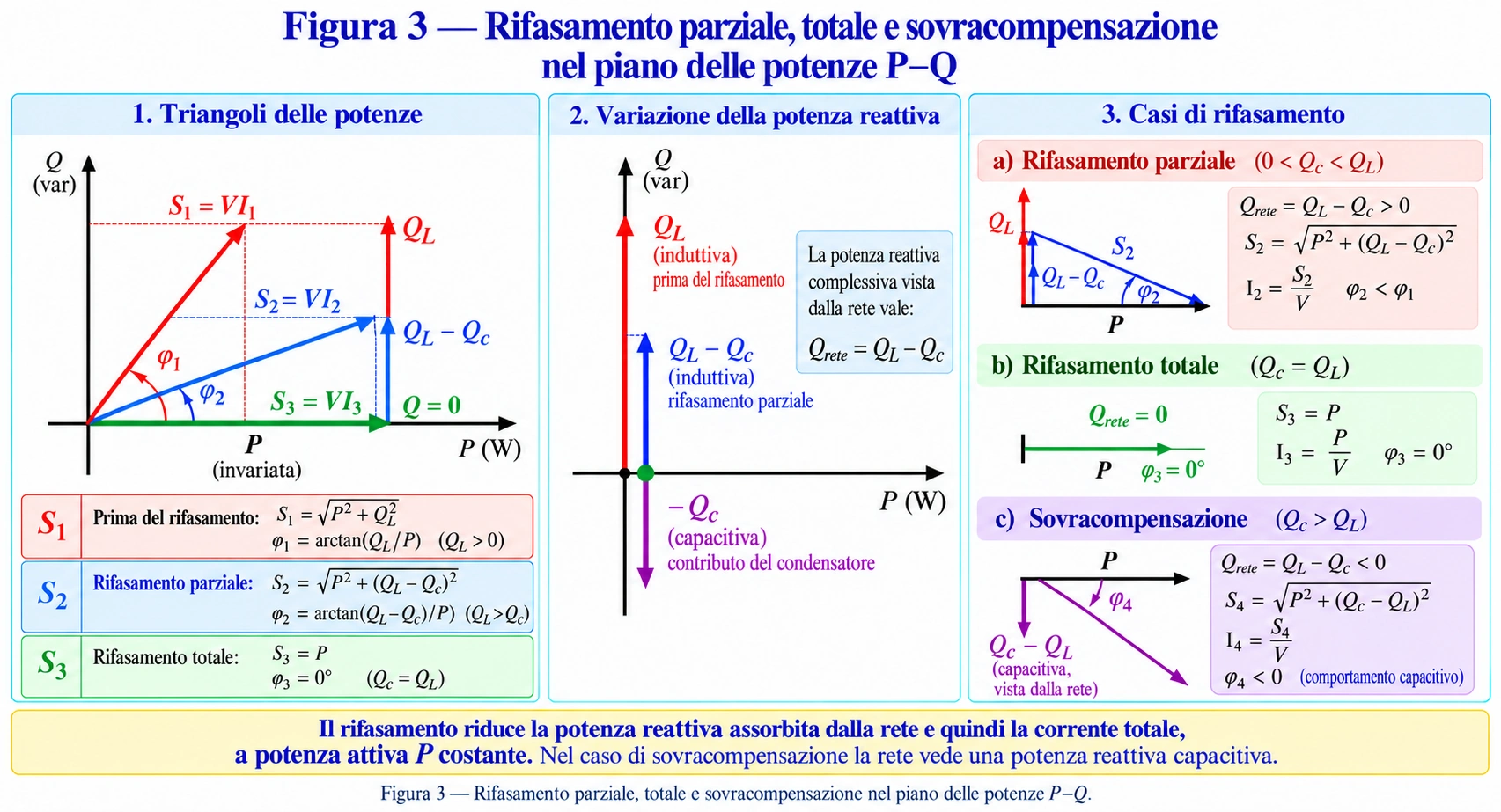 Diagrammi delle potenze attive e reattive che illustrano il rifasamento monofase parziale, totale e la sovracompensazione capacitiva secondo il teorema di Boucherot.
