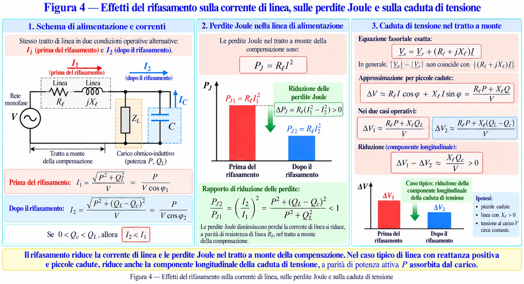 Schema di rete monofase con carico ohmico-induttivo e condensatore di rifasamento, confronto della corrente di linea, delle perdite Joule e della caduta di tensione prima e dopo la compensazione capacitiva.