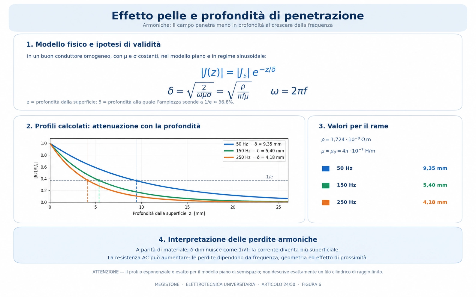 Grafico dell'effetto pelle nel rame a 50, 150 e 250 Hz, con profondità di penetrazione di 9,35, 5,40 e 4,18 mm e linee tratteggiate al livello 1/e.