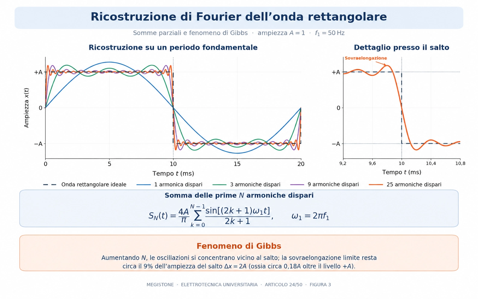 Ricostruzione di un'onda rettangolare a 50 Hz mediante somme di 1, 3, 9 e 25 armoniche dispari, con ingrandimento della sovraelongazione di Gibbs.