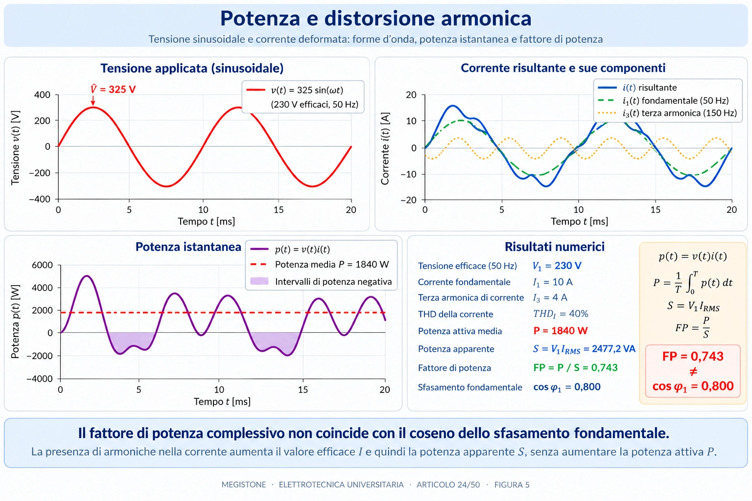 Grafici di tensione sinusoidale, corrente deformata e potenza istantanea, con confronto tra fattore di potenza totale 0,743 e coseno dello sfasamento fondamentale 0,800.