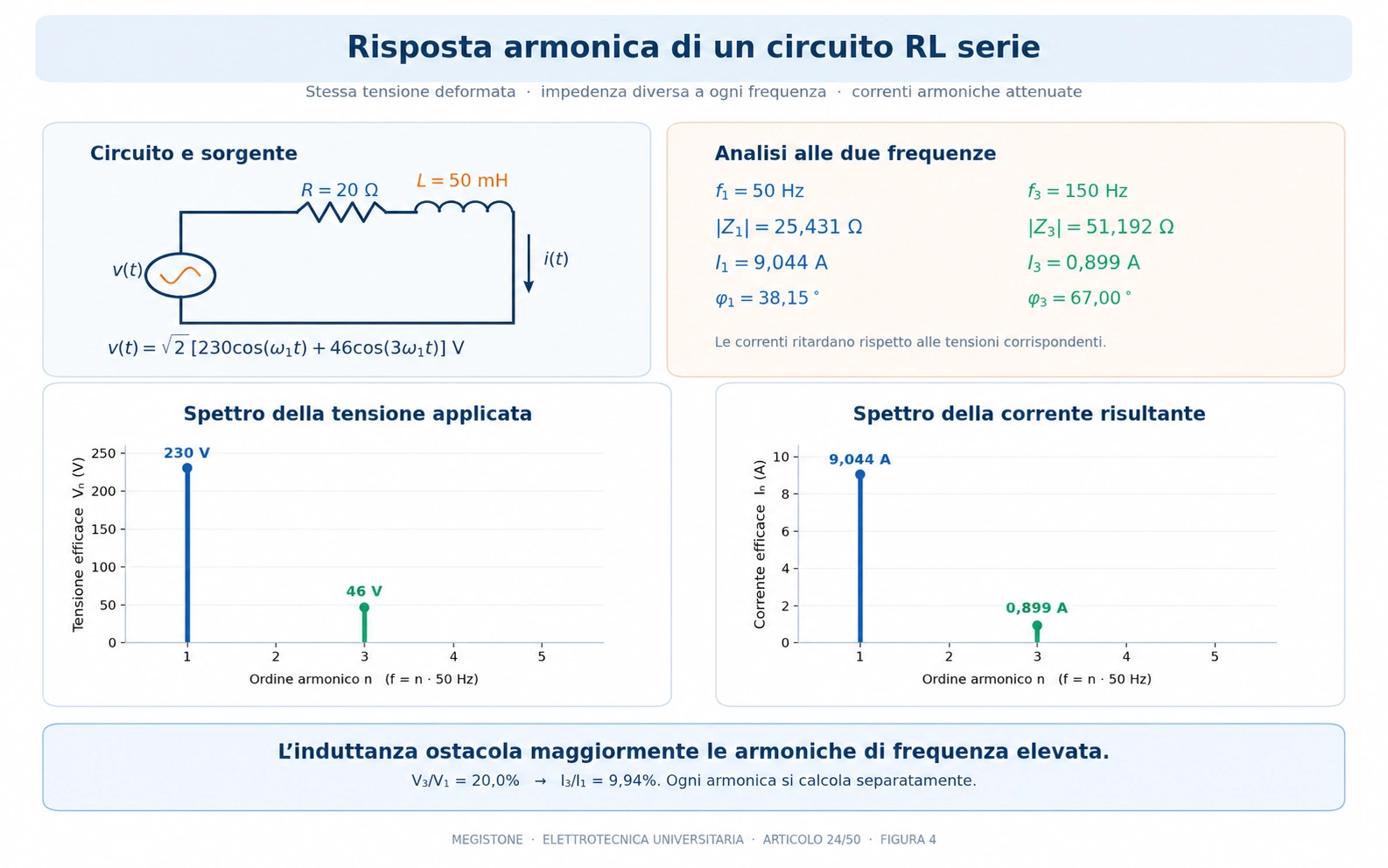 Circuito RL serie alimentato da tensione non sinusoidale, con confronto degli spettri di tensione e corrente alle frequenze di 50 e 150 Hz.