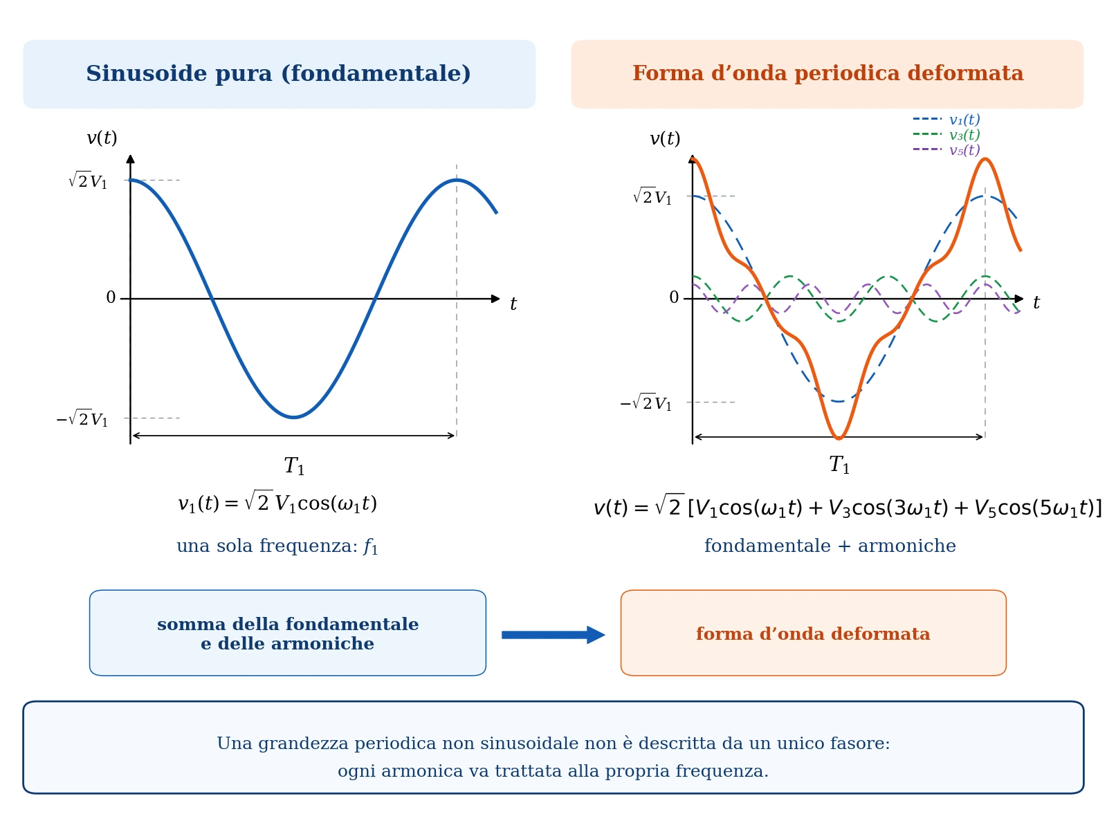 Confronto tra sinusoide fondamentale e forma d’onda periodica deformata dalla somma della prima, terza e quinta armonica.