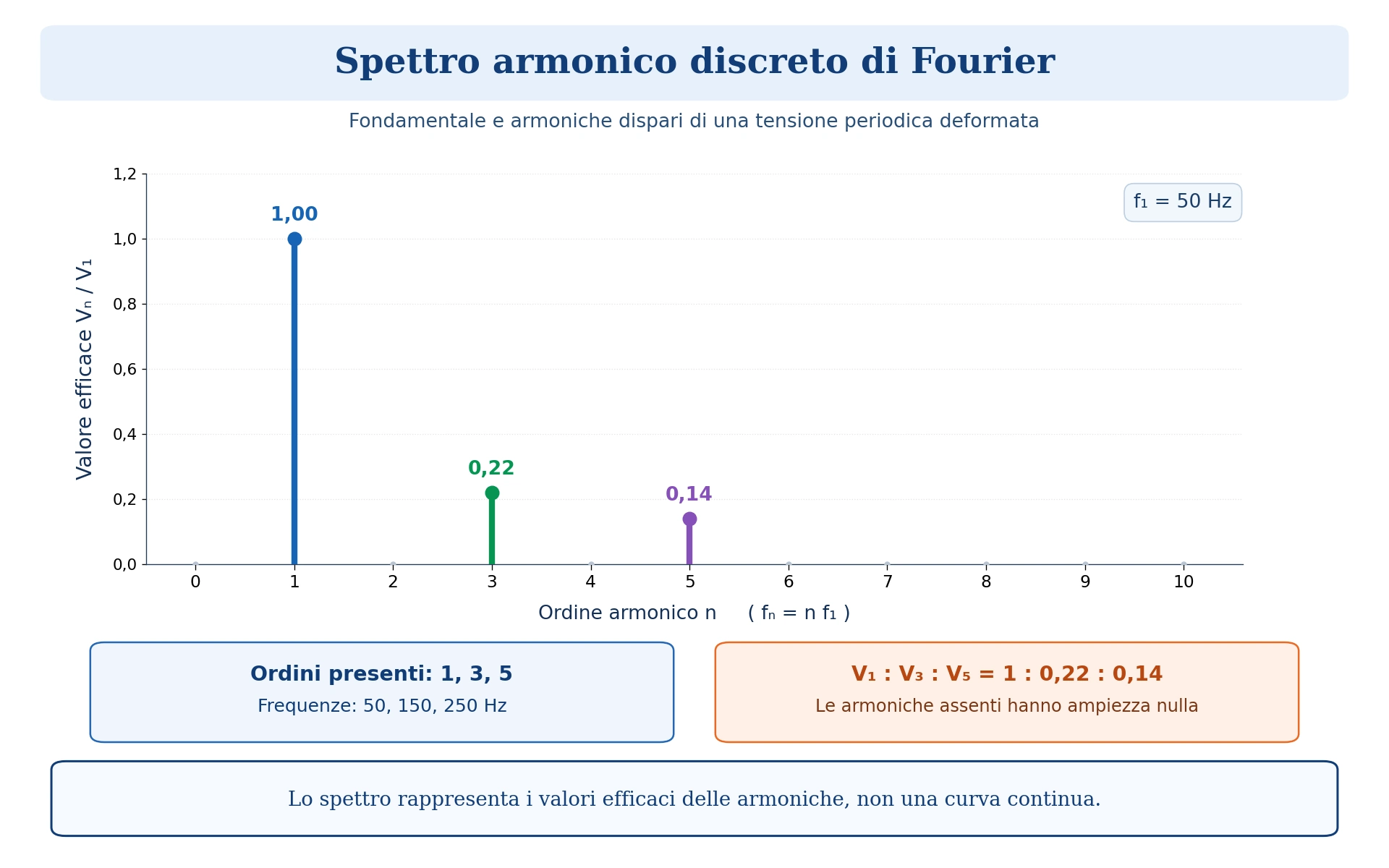 Spettro armonico discreto con fondamentale a 50 Hz, terza armonica a 150 Hz e quinta armonica a 250 Hz, con ampiezze efficaci normalizzate.