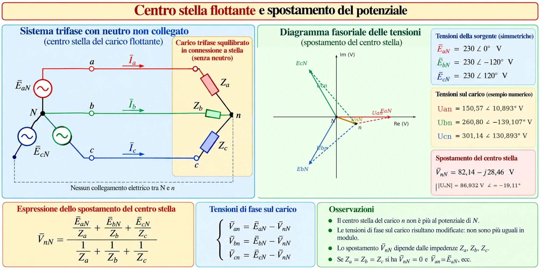 Schema di un sistema trifase squilibrato senza neutro con diagramma fasoriale dello spostamento del centro stella e delle tensioni sui carichi.