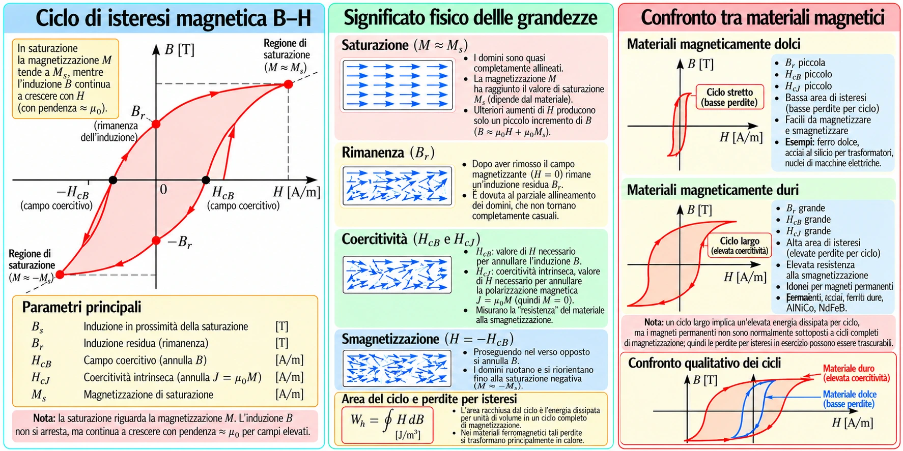 Ciclo di isteresi magnetica B-H con rimanenza, coercitività, saturazione, perdite e confronto tra materiali magnetici dolci e duri.