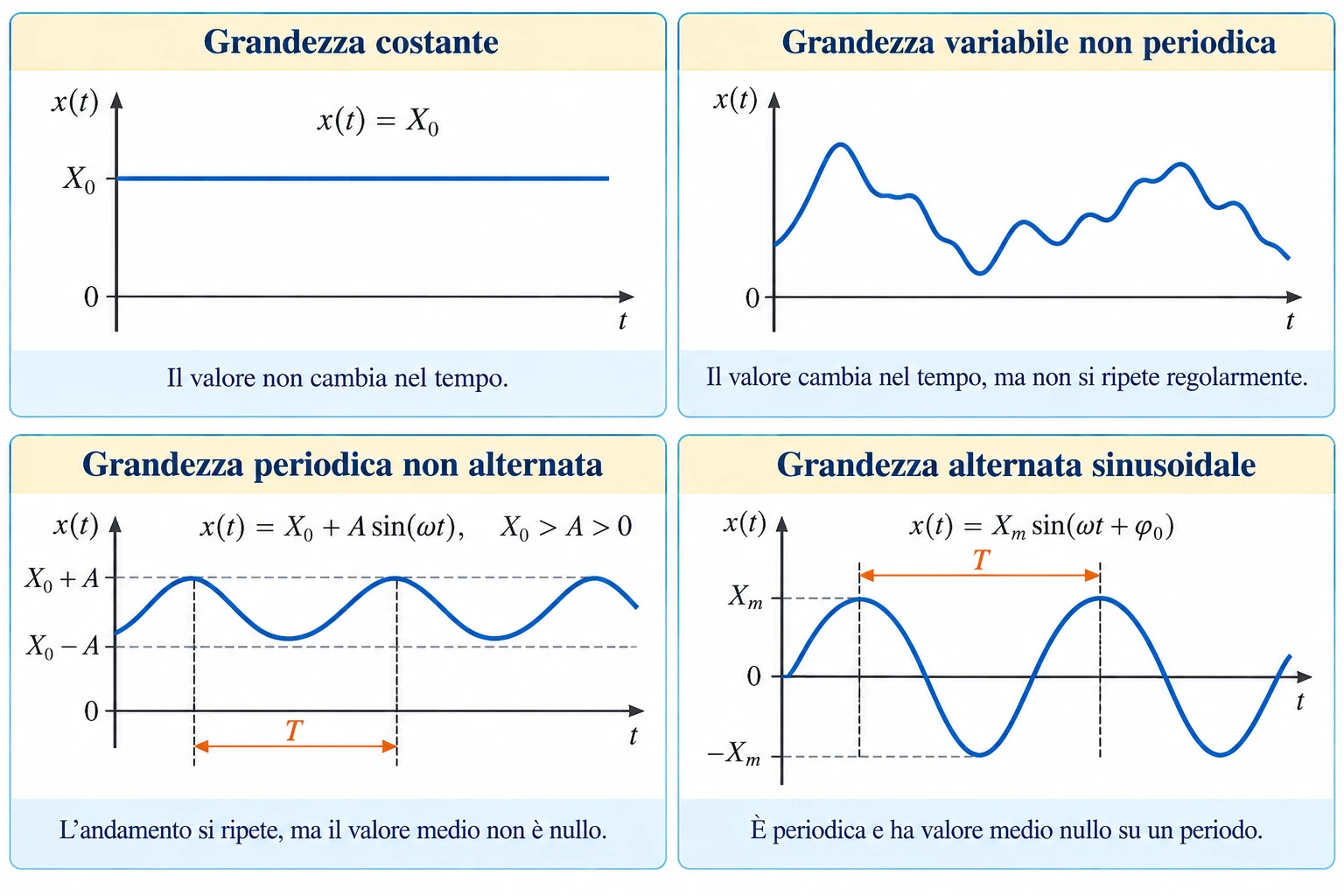 Confronto grafico tra grandezza costante, variabile non periodica, periodica non alternata e alternata sinusoidale, con indicazione del periodo T.