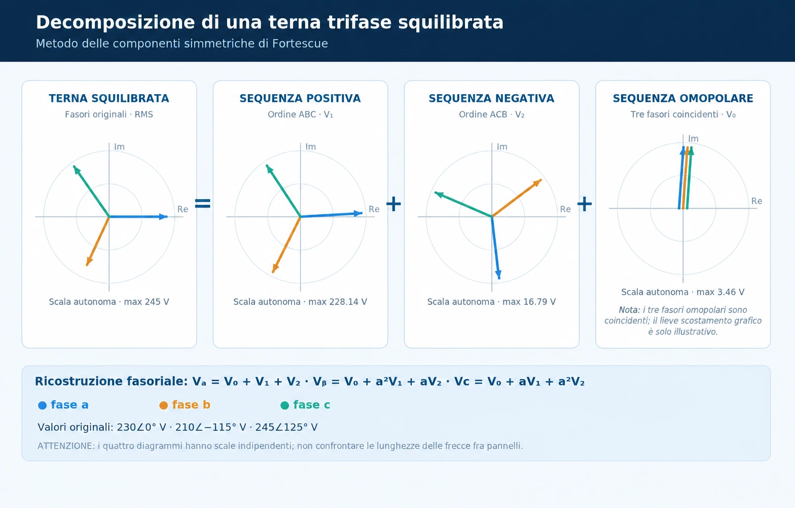 Decomposizione di una terna trifase squilibrata nelle componenti simmetriche positiva, negativa e omopolare secondo Fortescue