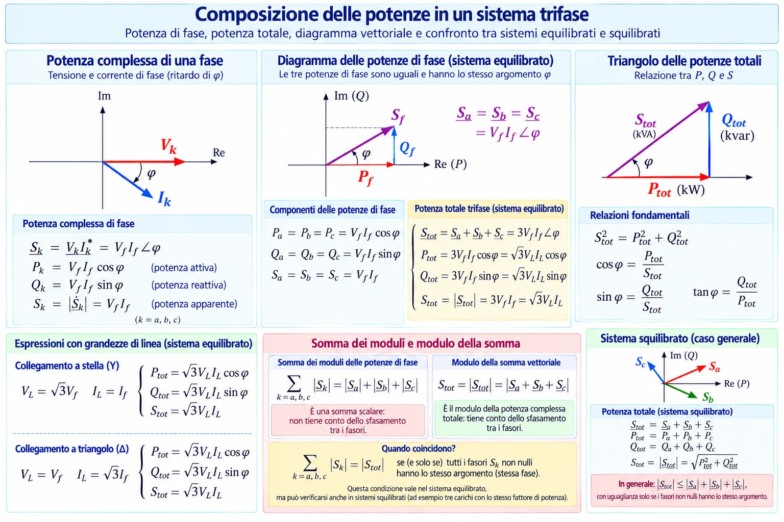 Diagrammi delle potenze attiva, reattiva, apparente e complessa nei sistemi trifase equilibrati e squilibrati.