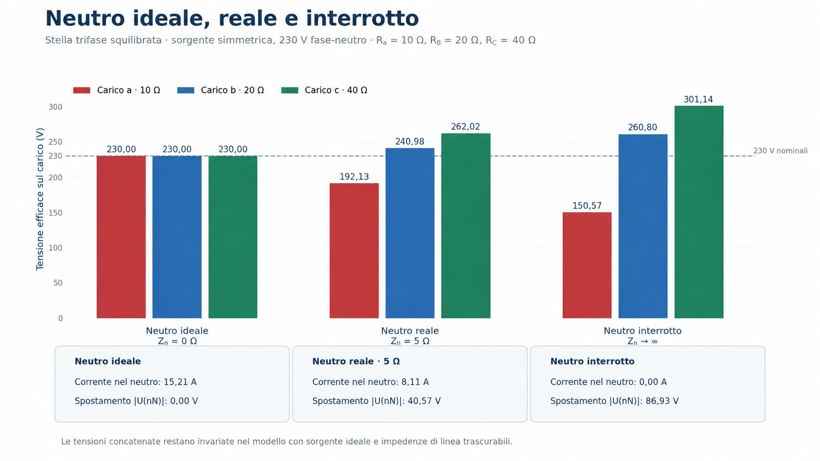 Grafico comparativo delle tensioni sui tre carichi di una stella trifase squilibrata con neutro ideale, reale e interrotto.