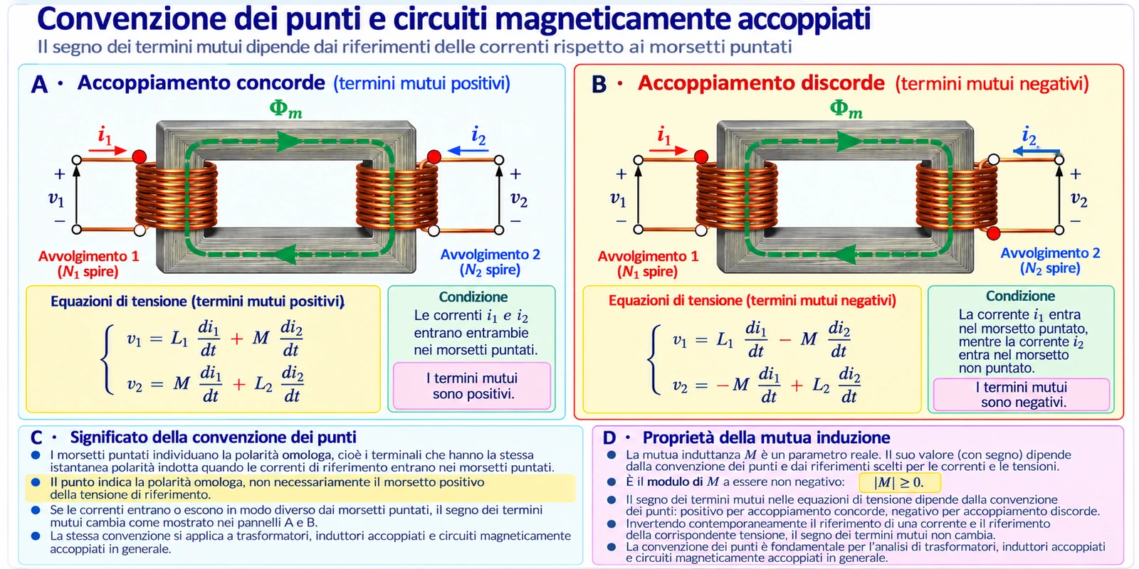 Confronto tra due circuiti magneticamente accoppiati con morsetti puntati, correnti concordi e discordi ed equazioni delle tensioni indotte.