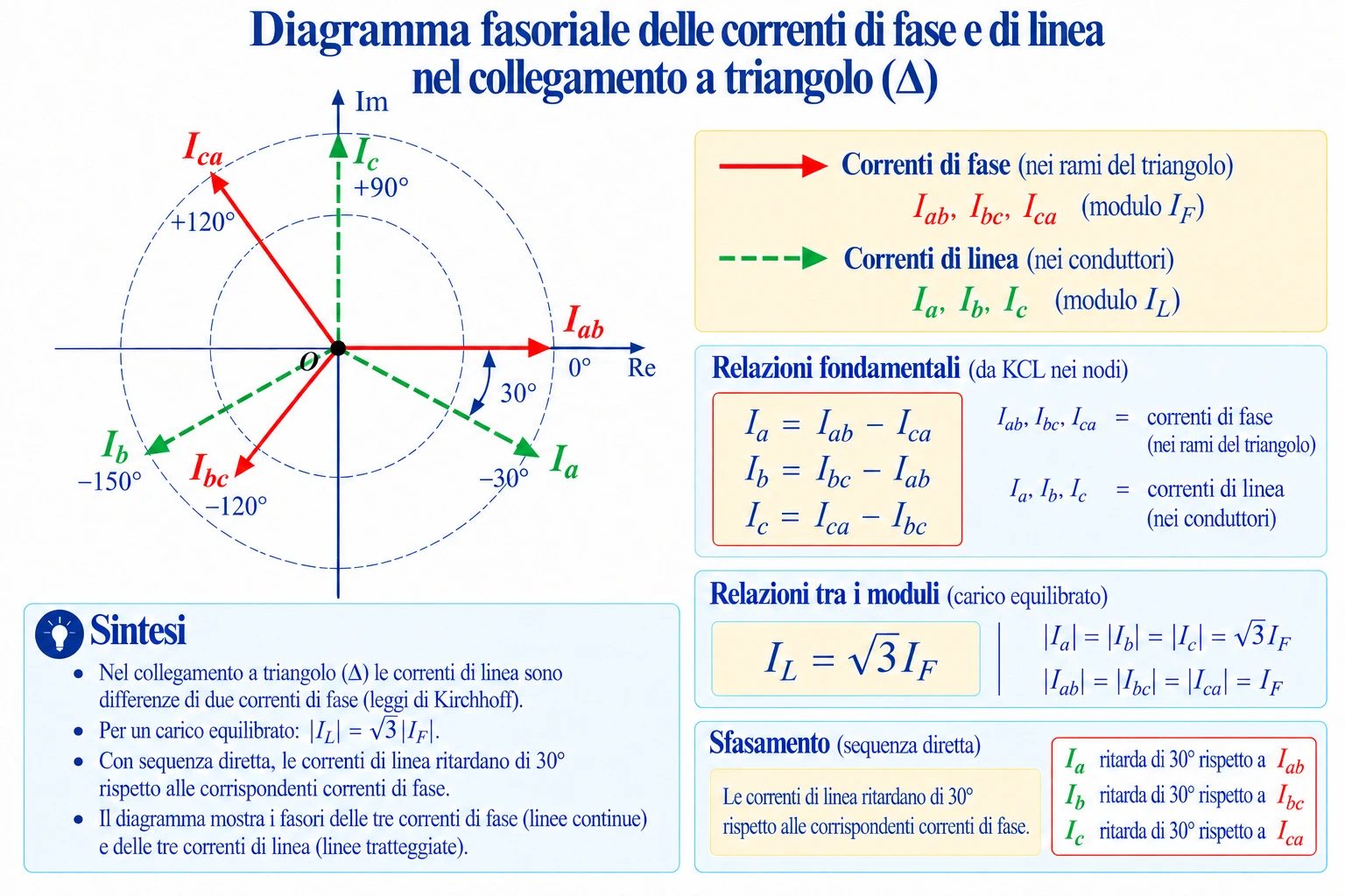 Diagramma fasoriale delle correnti di fase e delle correnti di linea in un collegamento trifase a triangolo, con relazione √3 e ritardo di 30° delle correnti di linea.
