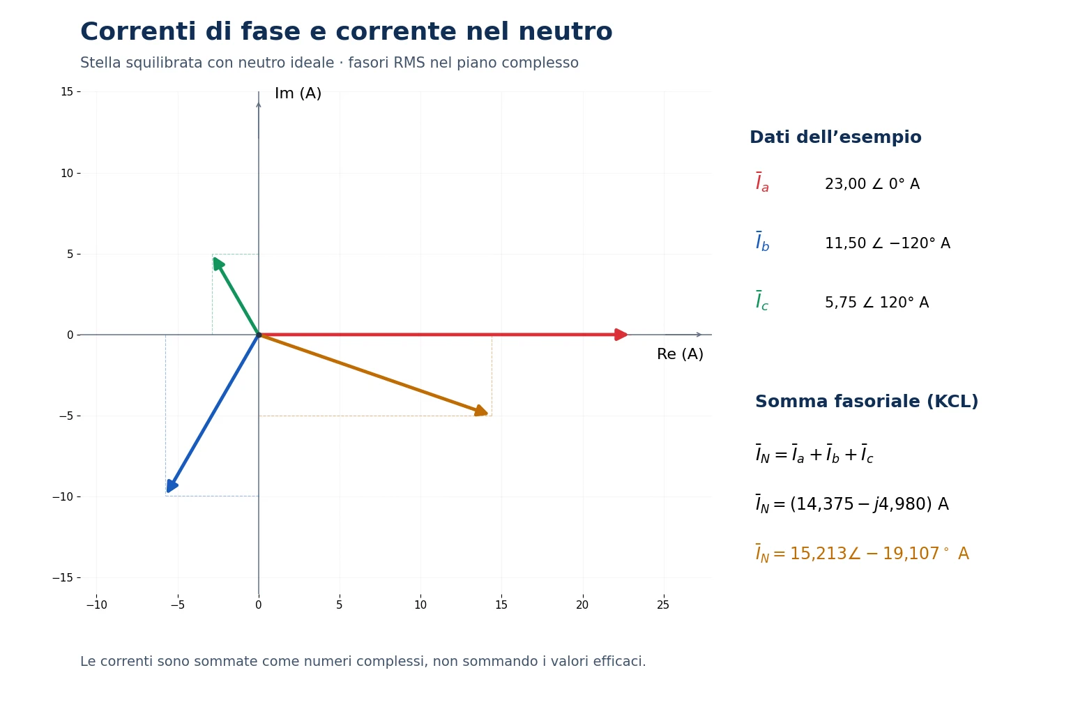 Diagramma fasoriale delle correnti di fase squilibrate e della corrente risultante nel neutro ideale