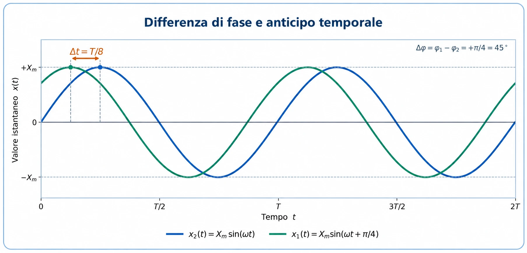 Confronto fra due sinusoidi isofrequenziali: la curva verde anticipa quella blu di 45 gradi, corrispondenti a un ottavo del periodo.