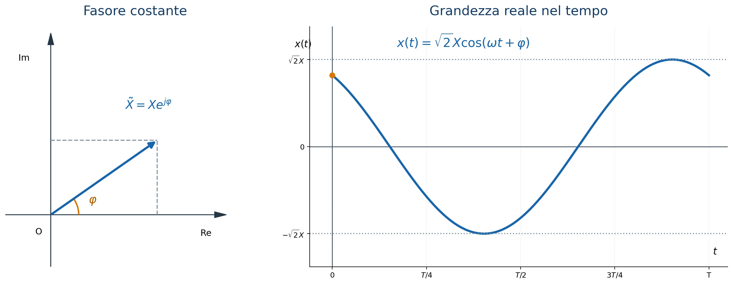 Confronto tra il fasore efficace costante nel piano complesso e la corrispondente sinusoide reale nel dominio del tempo.