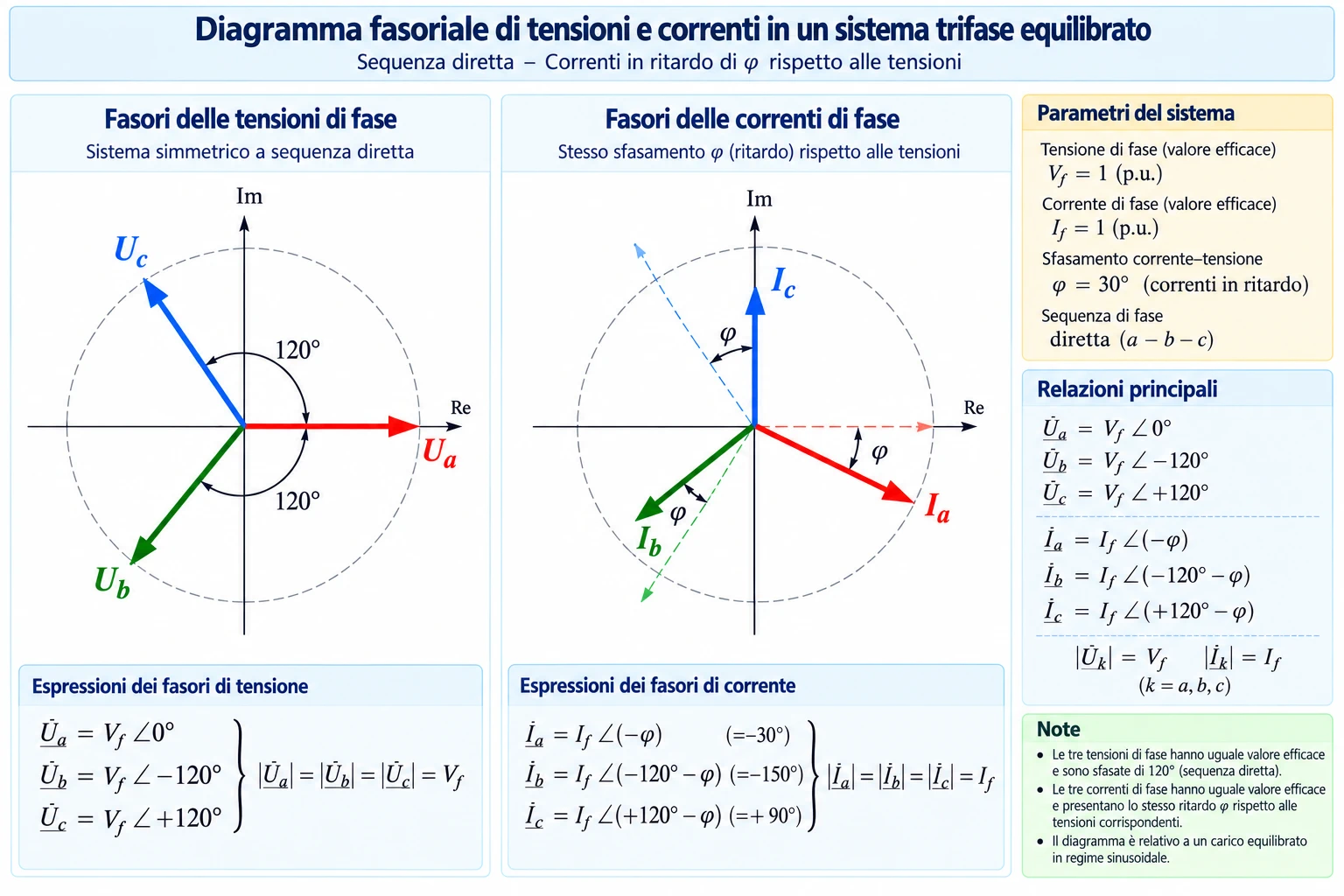 Diagramma fasoriale delle tensioni e delle correnti di fase in un sistema trifase equilibrato con sequenza diretta e correnti in ritardo di 30°.