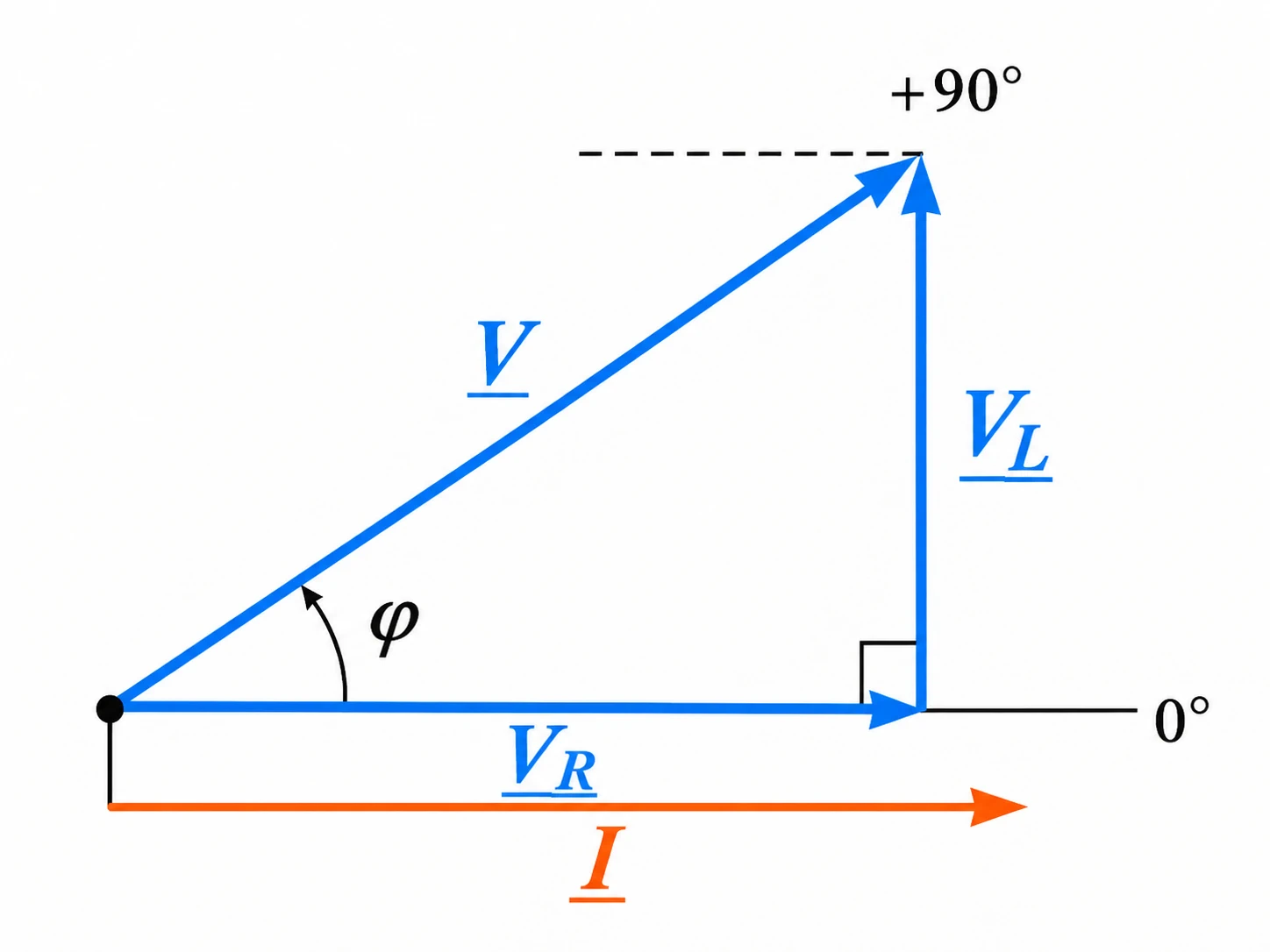 Diagramma fasoriale del circuito RL in serie con corrente di riferimento, tensione resistiva in fase, tensione induttiva in anticipo di 90 gradi e tensione totale