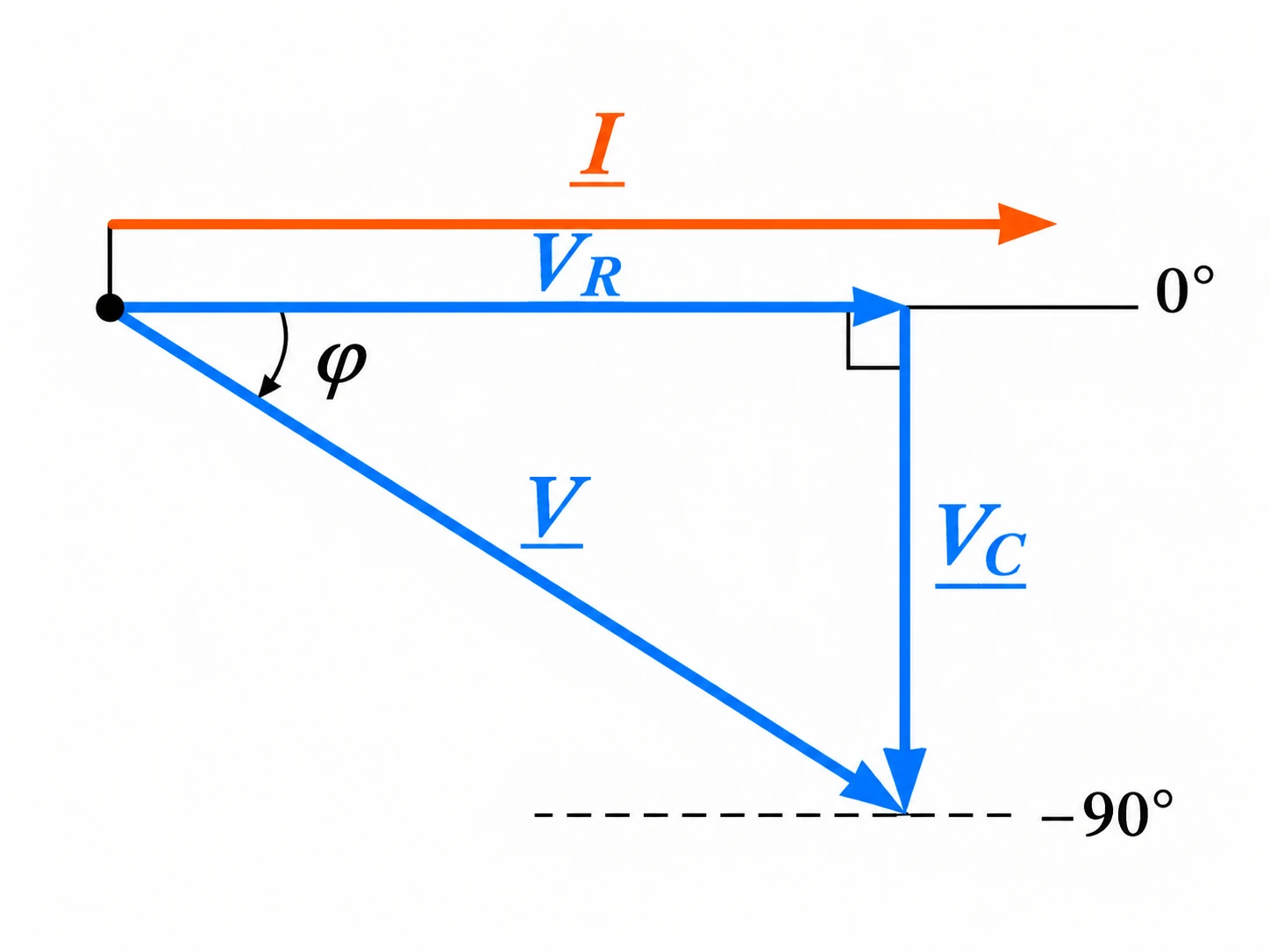Diagramma fasoriale RC serie con corrente di riferimento, tensione resistiva in fase, tensione capacitiva a meno 90 gradi e tensione totale