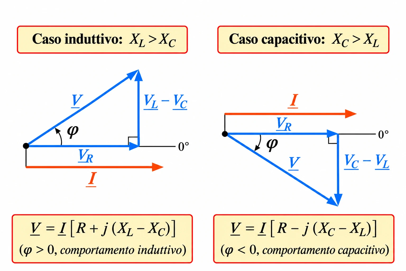 Due diagrammi fasoriali RLC serie che confrontano il caso induttivo con tensione in anticipo e il caso capacitivo con tensione in ritardo