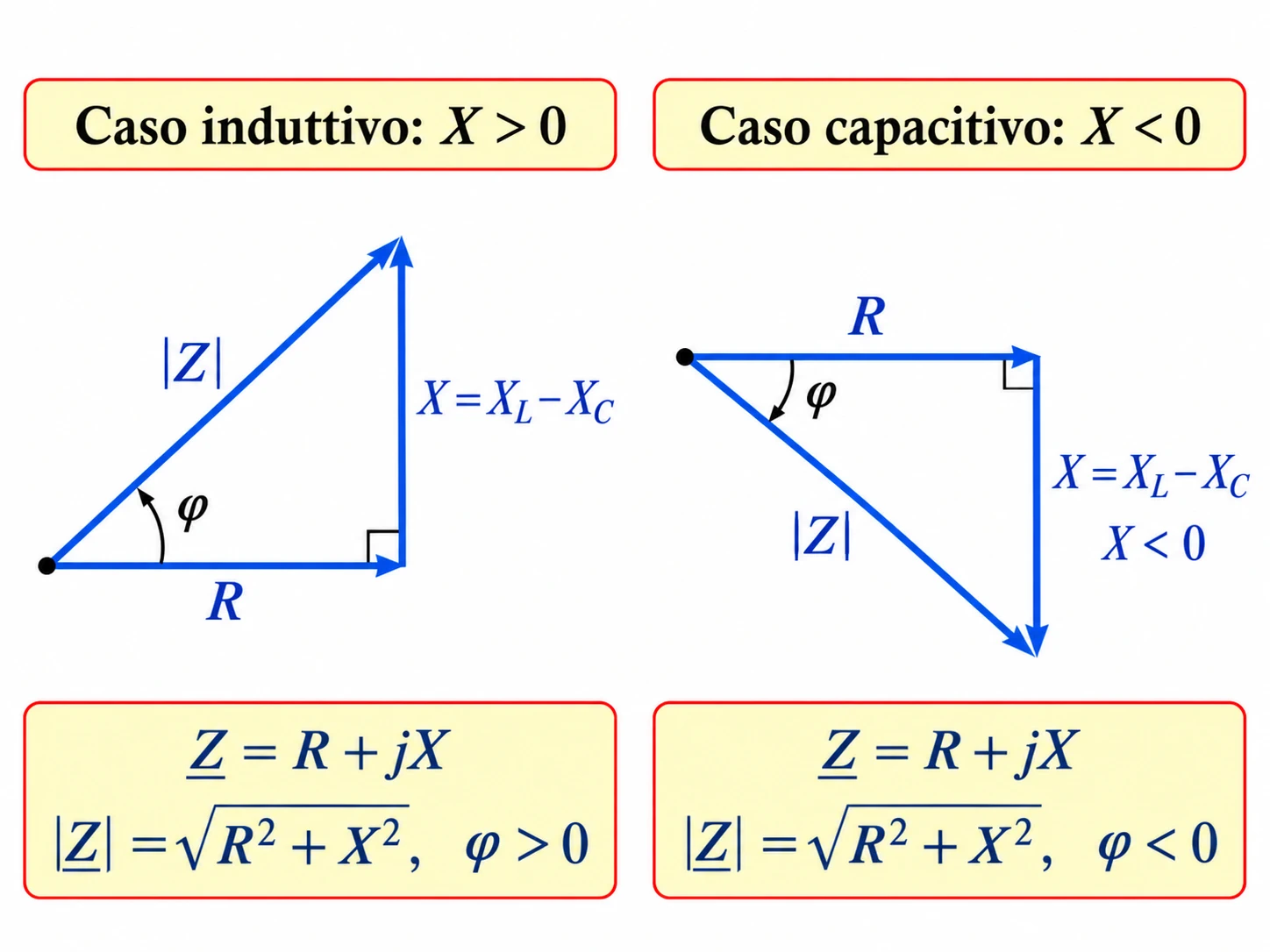 Triangoli dell'impedenza di un circuito RLC serie con resistenza R, reattanza risultante X positiva o negativa, modulo Z e angolo di fase