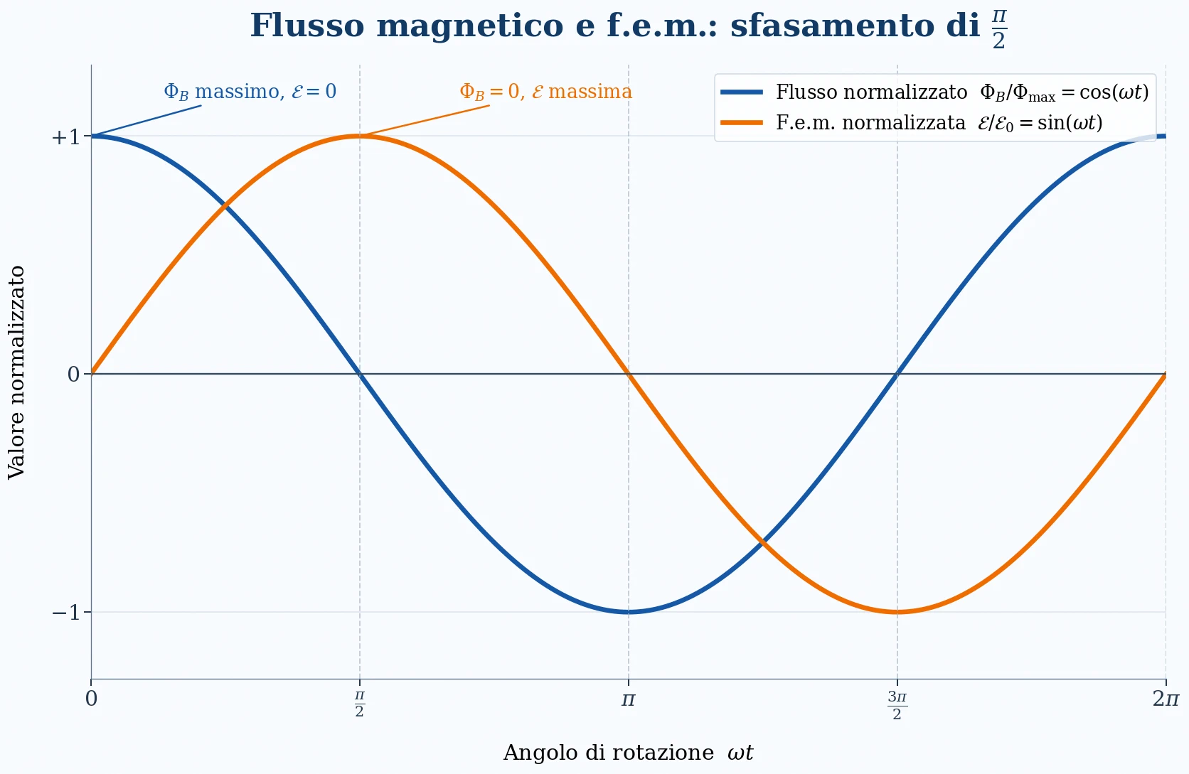 Grafico del flusso magnetico normalizzato, rappresentato da un coseno, e della forza elettromotrice indotta, rappresentata da un seno, sfasati di 90 gradi durante una rotazione completa.