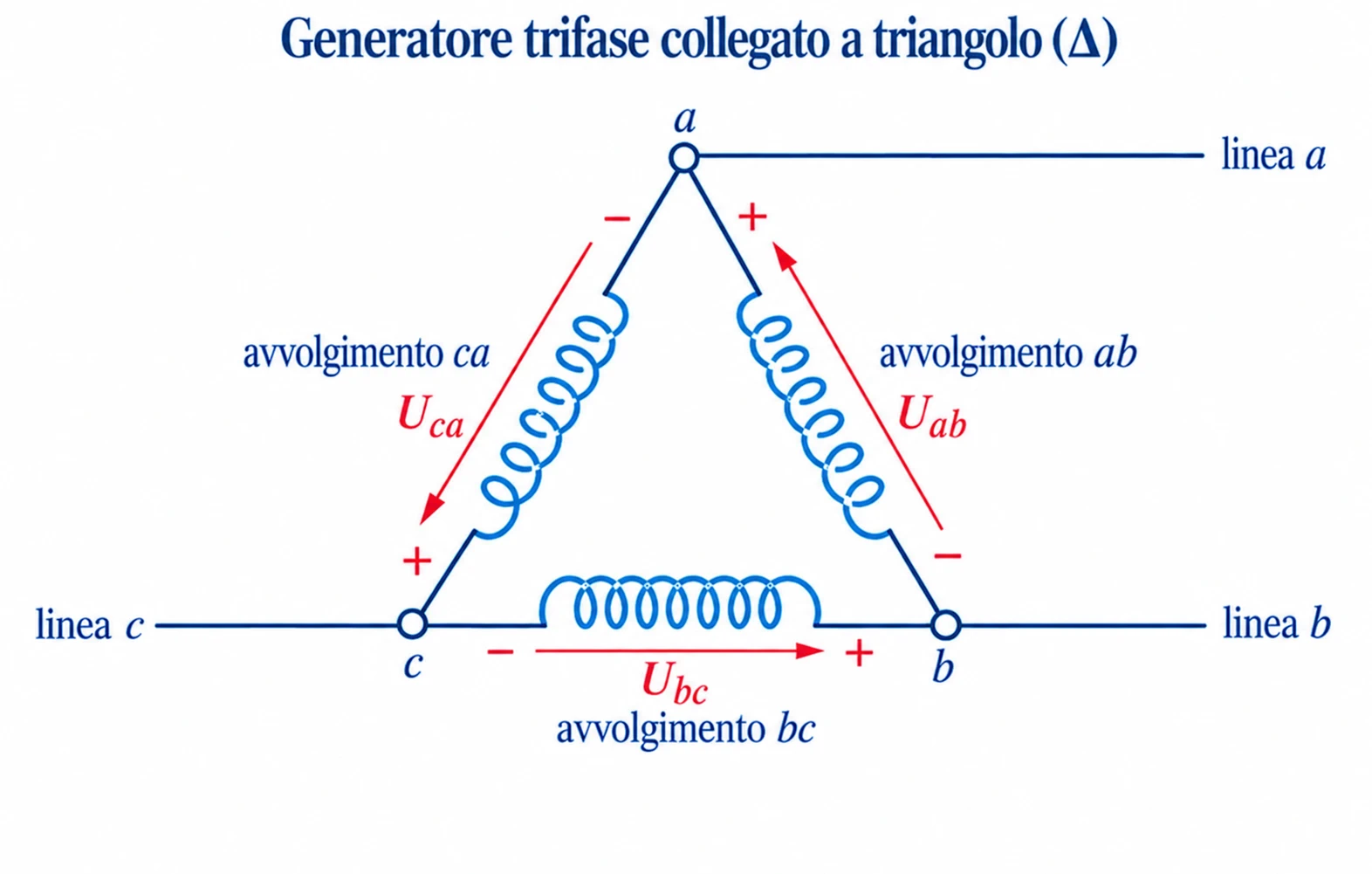 Schema elettrico di un generatore trifase collegato a triangolo (Δ), con tre avvolgimenti, linee a, b, c e polarità delle tensioni concatenate.