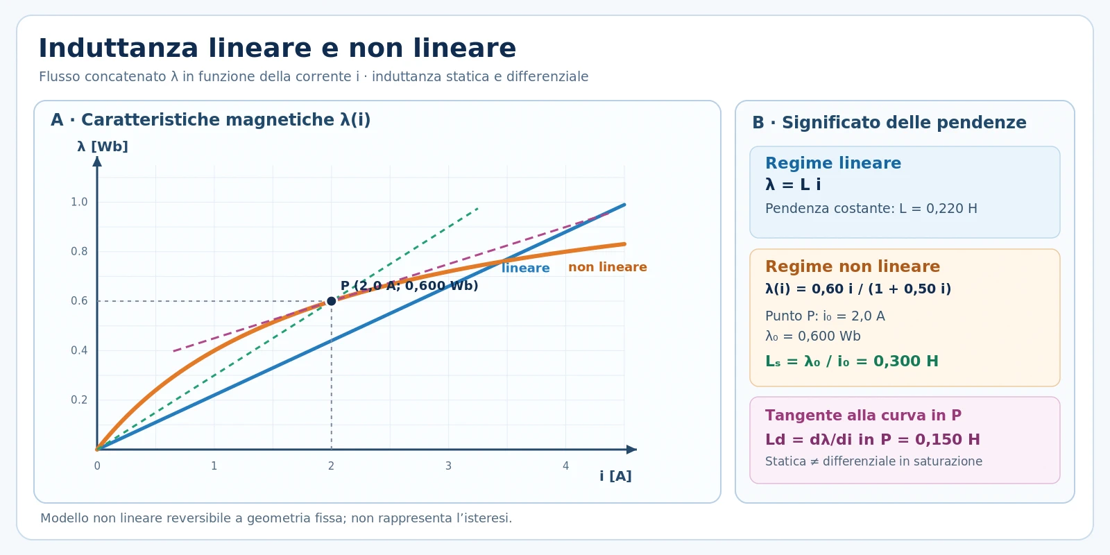 Grafico del flusso concatenato in funzione della corrente, con curva lineare e non lineare, secante dell’induttanza statica e tangente dell’induttanza differenziale.