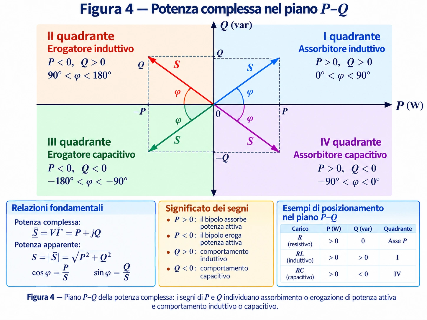 Diagramma della potenza complessa nei quattro quadranti del piano P–Q, con potenze attive e reattive positive e negative.