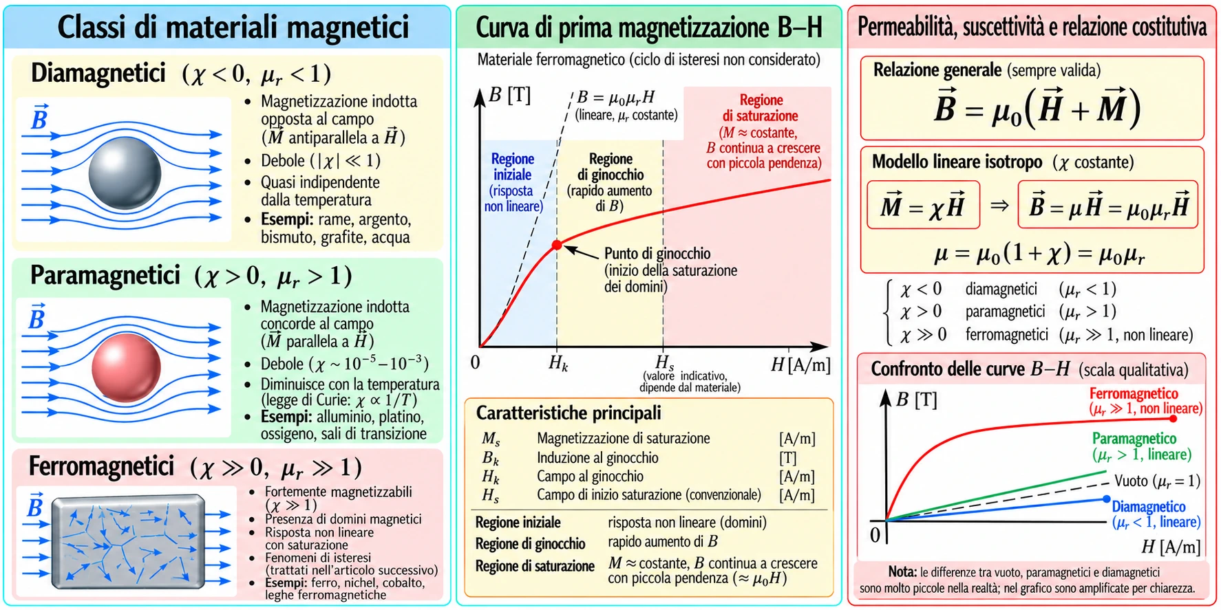 	Confronto tra materiali diamagnetici, paramagnetici e ferromagnetici, curva di prima magnetizzazione B-H e permeabilità magnetica.