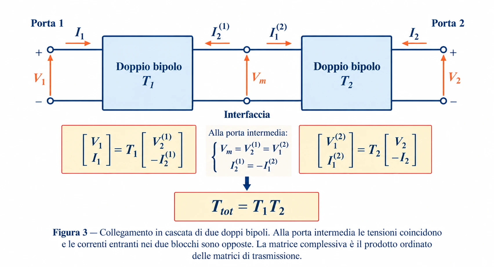 Schema di due doppi bipoli in cascata con correnti entranti, tensione intermedia Vm e prodotto delle matrici ABCD