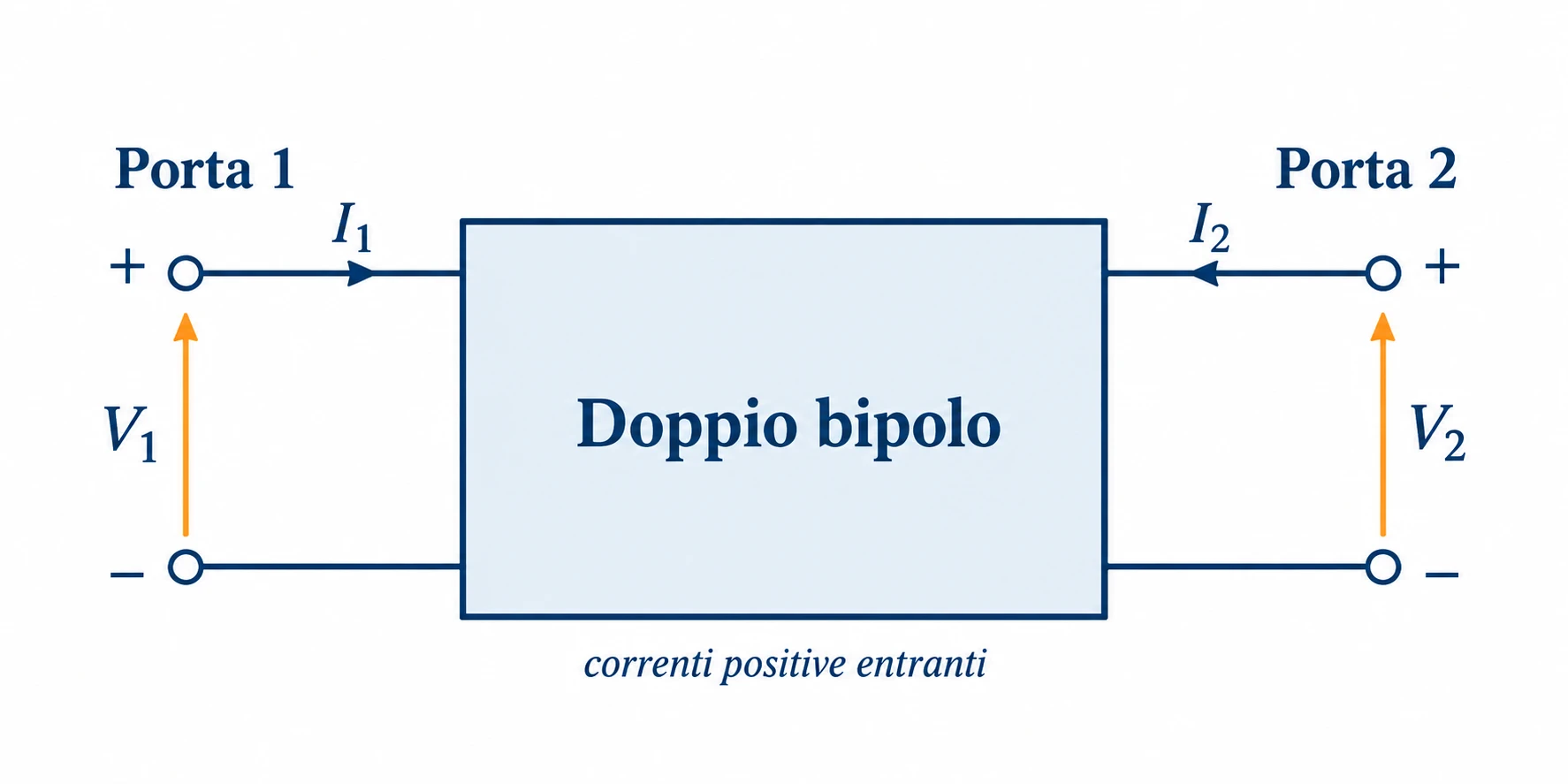 Schema di un doppio bipolo con due porte, tensioni V1 e V2 e correnti I1 e I2 entrambe entranti