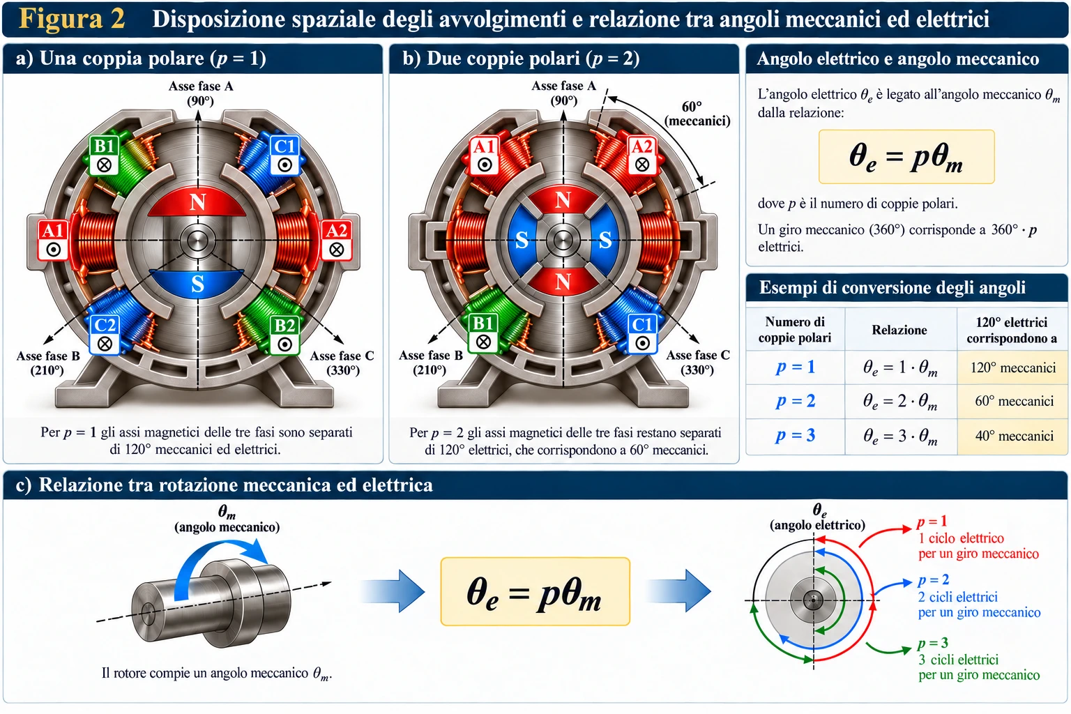 Confronto fra alternatori trifase con una e due coppie polari e relazione tra angoli meccanici ed elettrici.