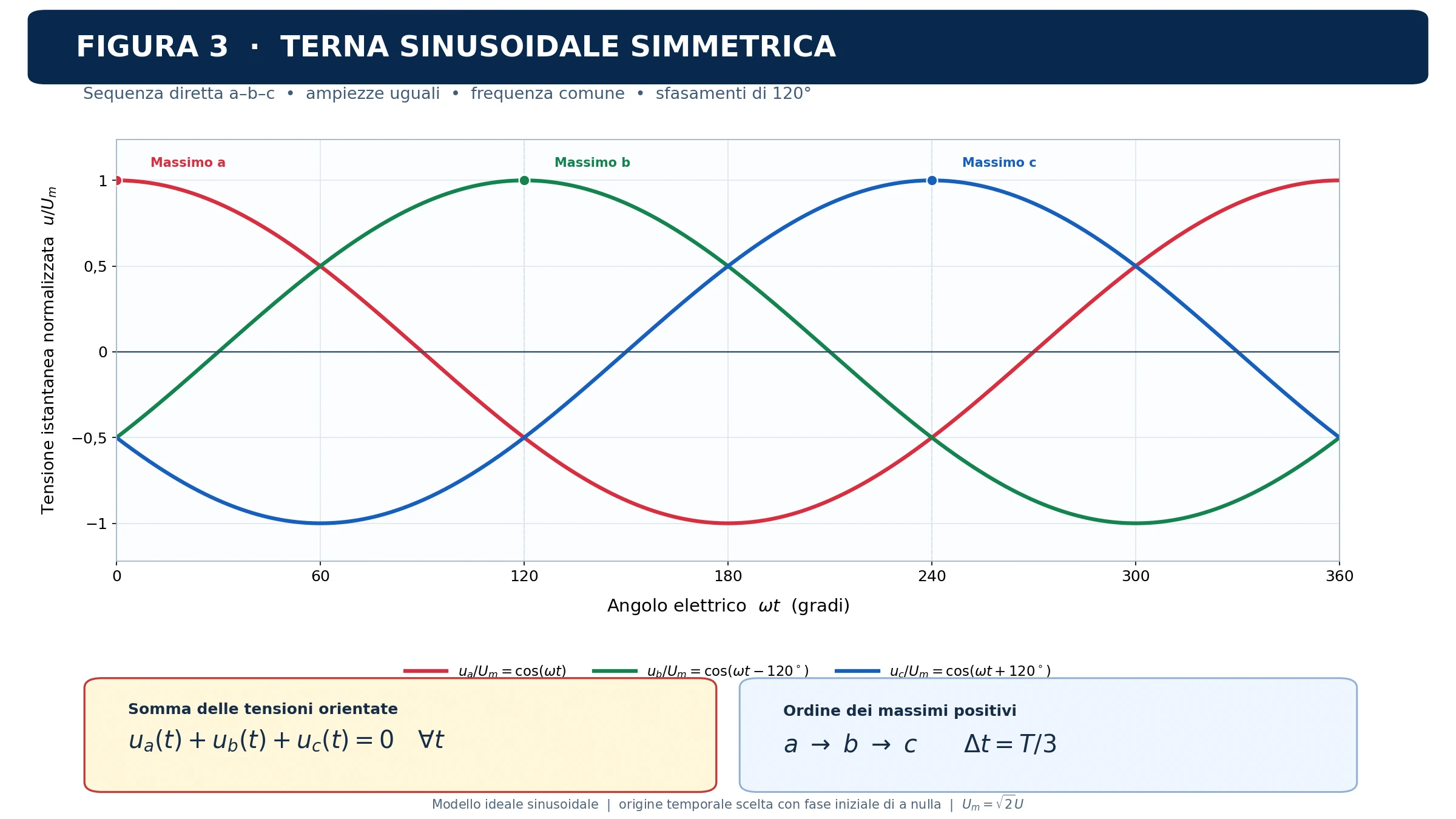 Grafico delle tre tensioni sinusoidali di una terna trifase simmetrica, sfasate di 120 gradi e con sequenza diretta a-b-c.