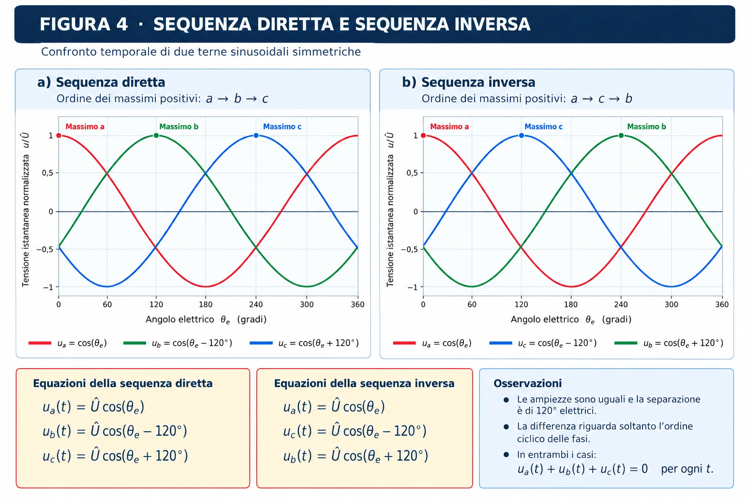 Confronto tra due terne sinusoidali trifase simmetriche: sequenza diretta a-b-c e sequenza inversa a-c-b, con sfasamenti di 120 gradi.