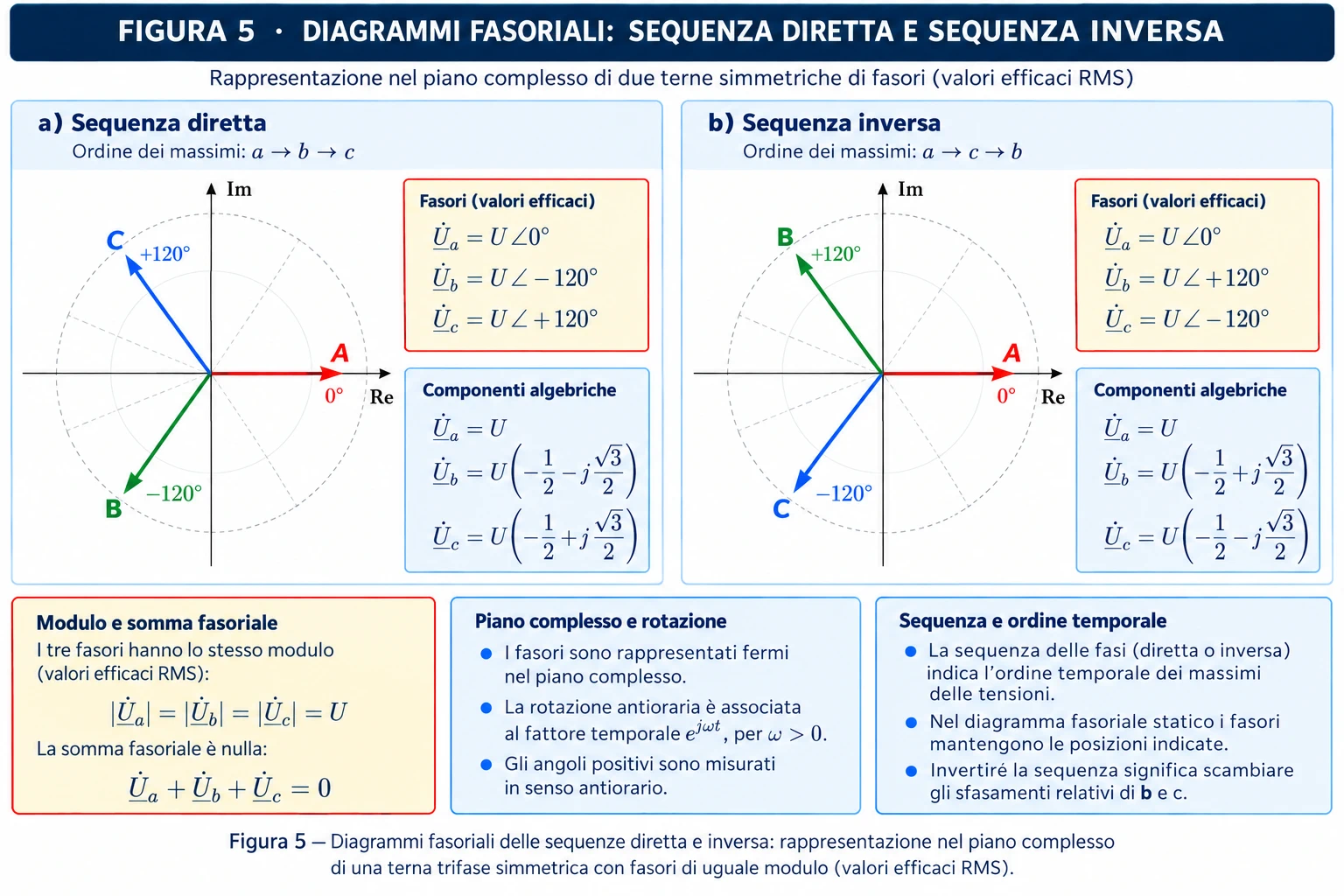 Diagrammi fasoriali di due terne trifase simmetriche: sequenza diretta e inversa, fasori RMS separati di 120 gradi nel piano complesso.