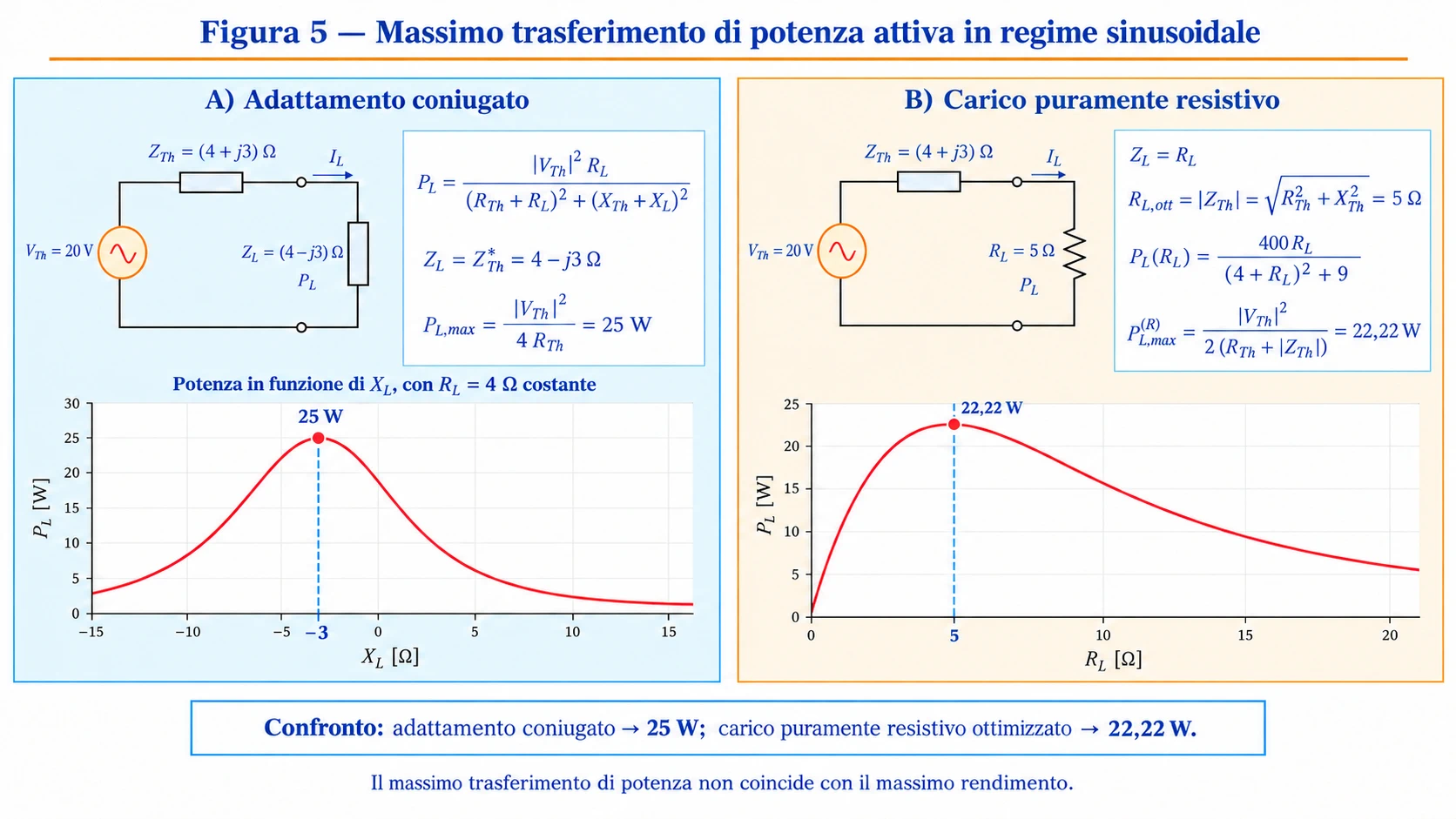 Figura scientifica Megistone che confronta il massimo trasferimento di potenza attiva in due condizioni di carico. Con generatore equivalente di Thévenin da 20 V efficaci e impedenza interna (4 + j3) Ω, l'adattamento coniugato produce 25 W, mentre il carico puramente resistivo ottimizzato a 5 Ω assorbe circa 22,22 W. Comprende circuiti equivalenti, relazioni matematiche e grafici della potenza.
