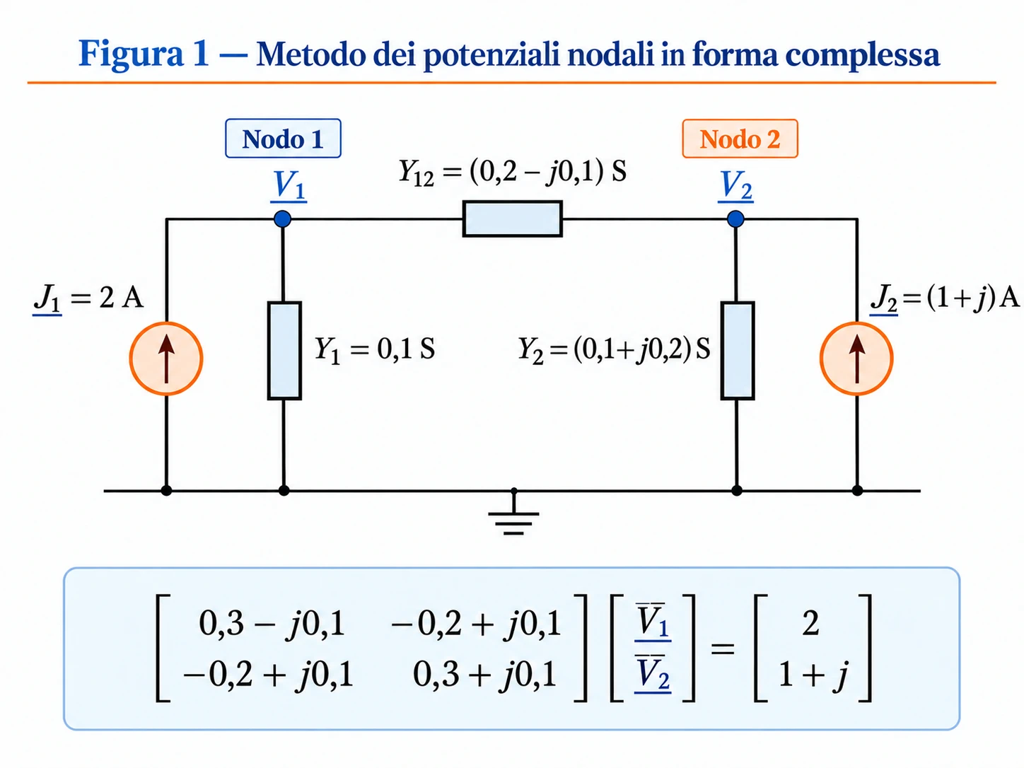 Circuito sinusoidale a due nodi con generatori di corrente, ammettenze complesse e sistema matriciale delle equazioni nodali.