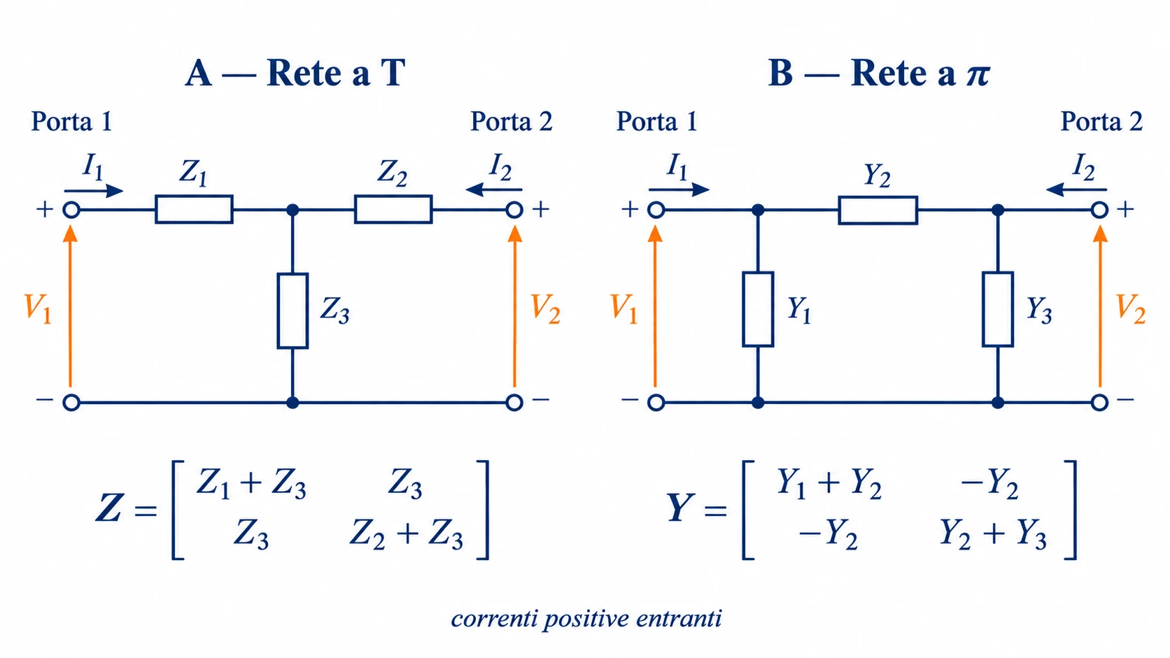 Schemi di doppio bipolo in configurazione a T e a pi greco con matrici dei parametri Z e Y
