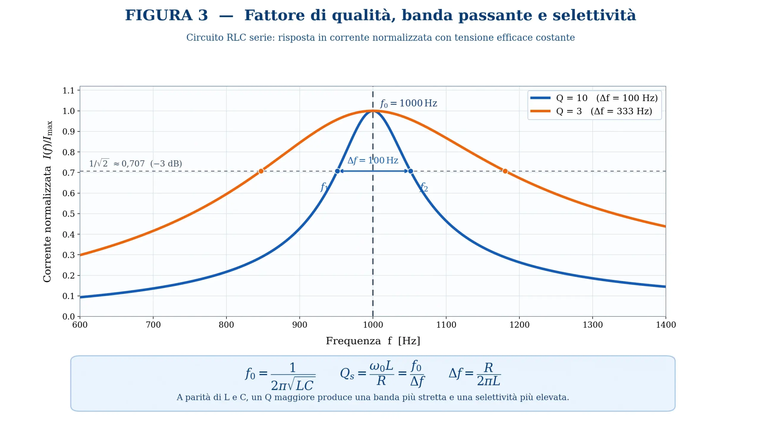 Confronto delle curve di risonanza RLC serie per Q uguale a 10 e Q uguale a 3, con frequenza centrale di 1000 Hz e differenti bande passanti.